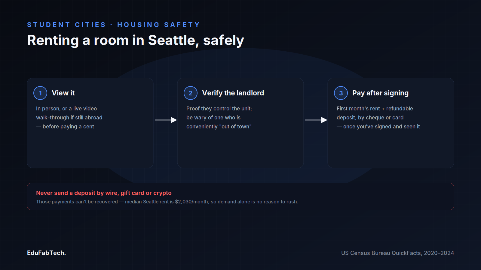 A three-step guide to renting safely in Seattle: view the unit, verify the landlord, then pay only after signing.