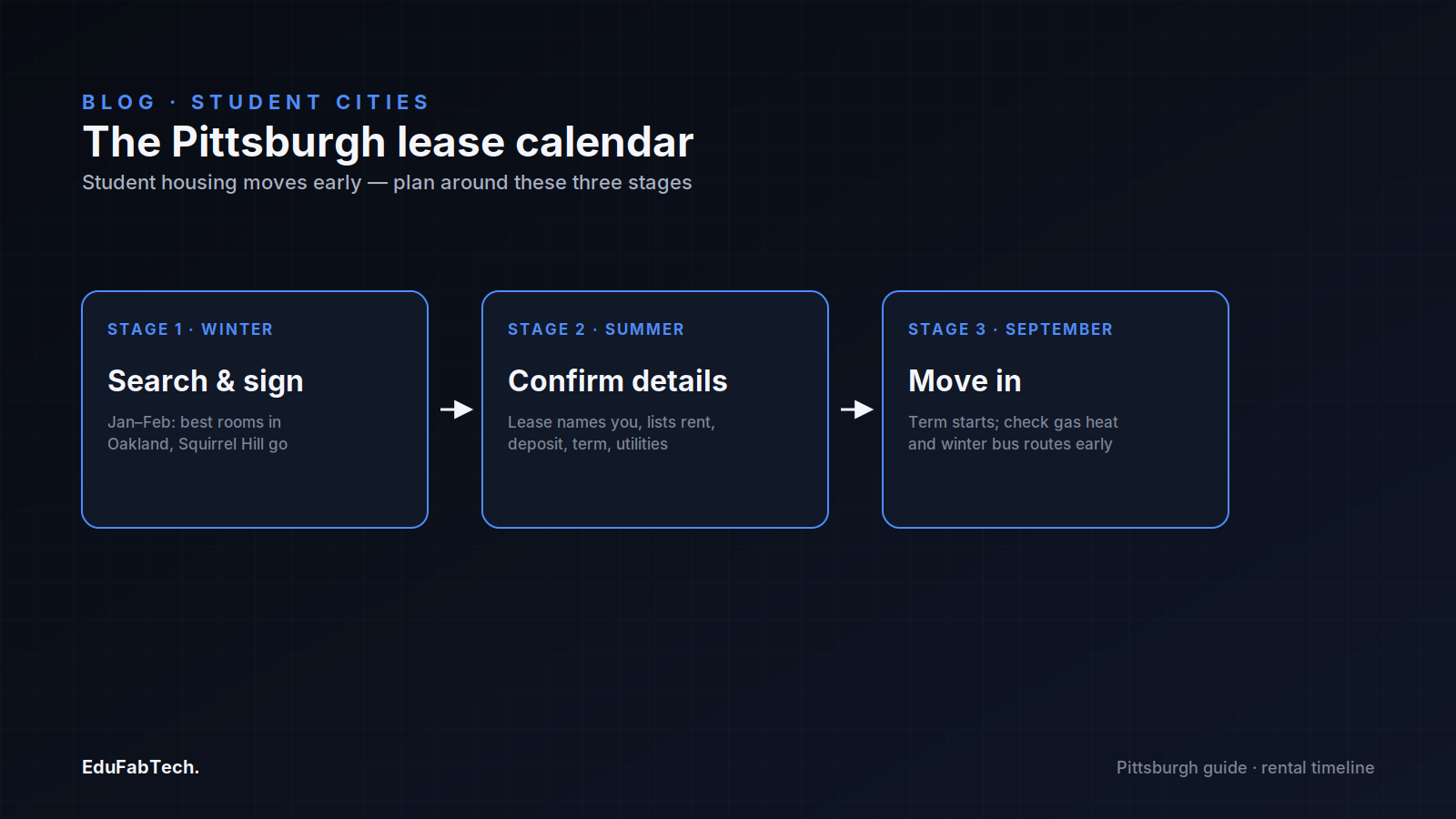 A three-stage timeline of Pittsburgh's student rental calendar, from winter search-and-sign through summer lease checks to September move-in.