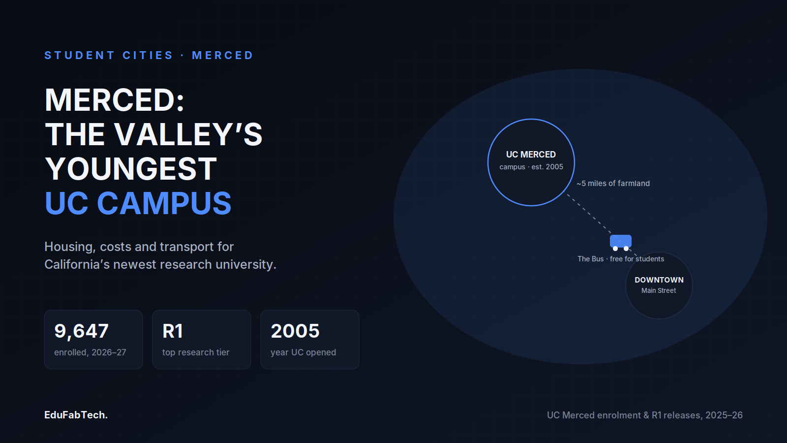 UC Merced's growth at a glance — 9,647 students enrolled for 2026–27, R1 research status since 2025, and the campus's physical distance from downtown Merced, bridged by the free student bus.
