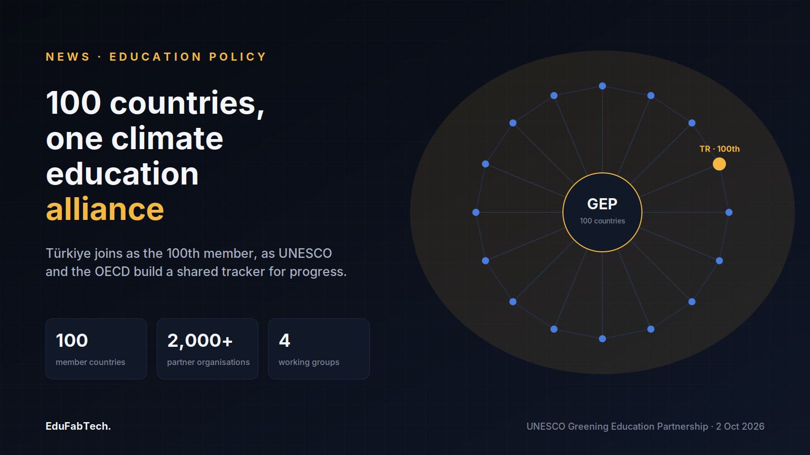 A network diagram shows 100 countries linked to the Greening Education Partnership hub, with Türkiye highlighted as the 100th member, alongside headline stats on countries, partner organisations and working groups.