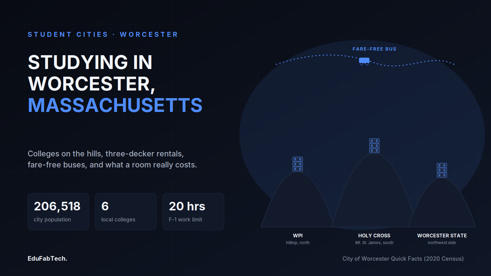 Worcester's hilltop and hillside campuses — WPI, Holy Cross, Worcester State — linked by the city's fare-free bus, with key stats on population, colleges, and student work limits.