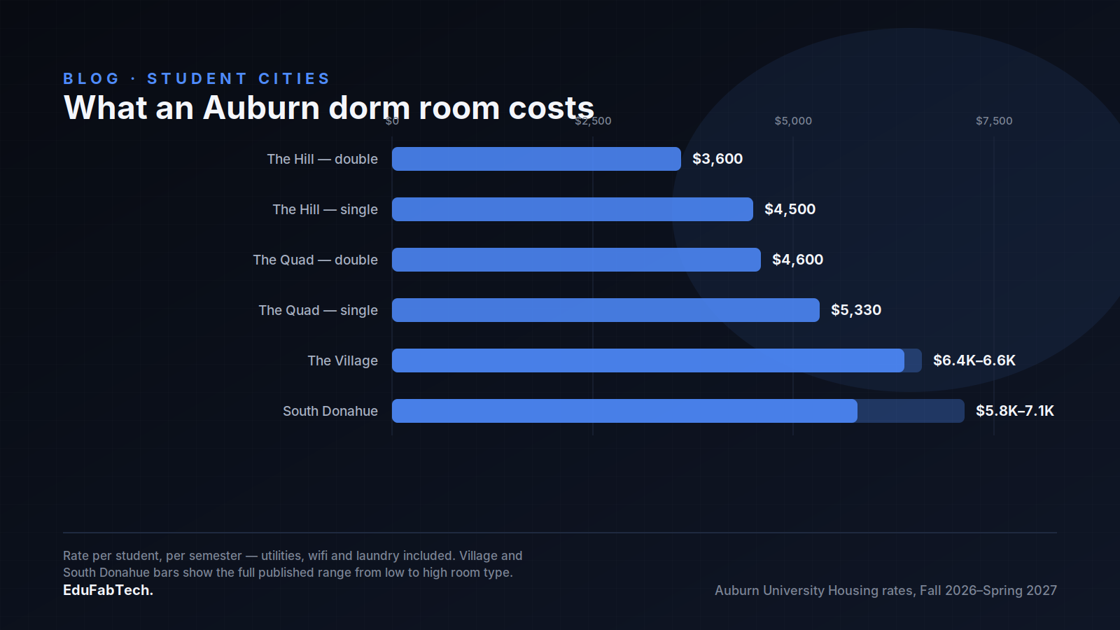 A bar chart comparing per-semester on-campus room rates across The Hill, The Quad, The Village and South Donahue halls.