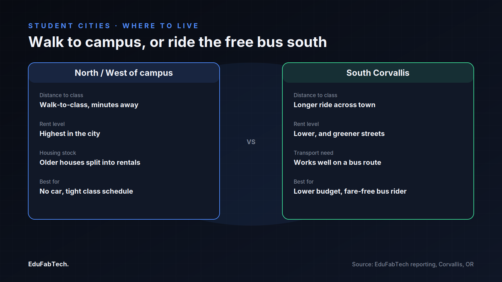 A side-by-side comparison of living north/west of campus (pricier, walk-to-class) versus south Corvallis (cheaper, greener, works best on the fare-free bus route).