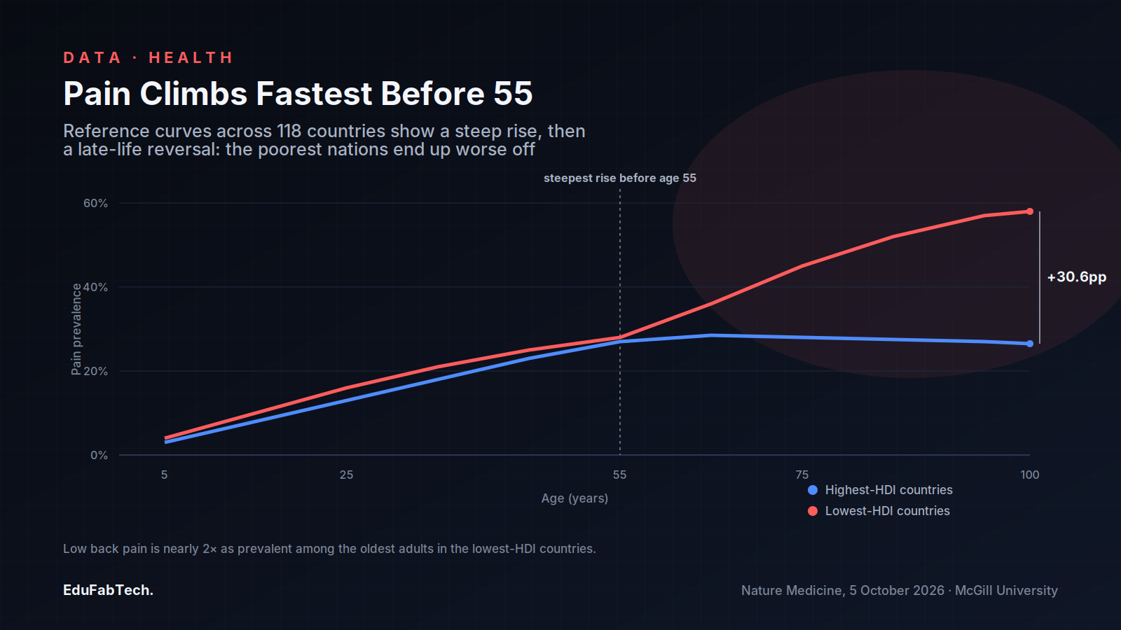 Reference curves across 118 countries show pain rising steeply up to age 55, then diverging — lowest-HDI countries end up 30.6 percentage points worse off than the highest-HDI ones.