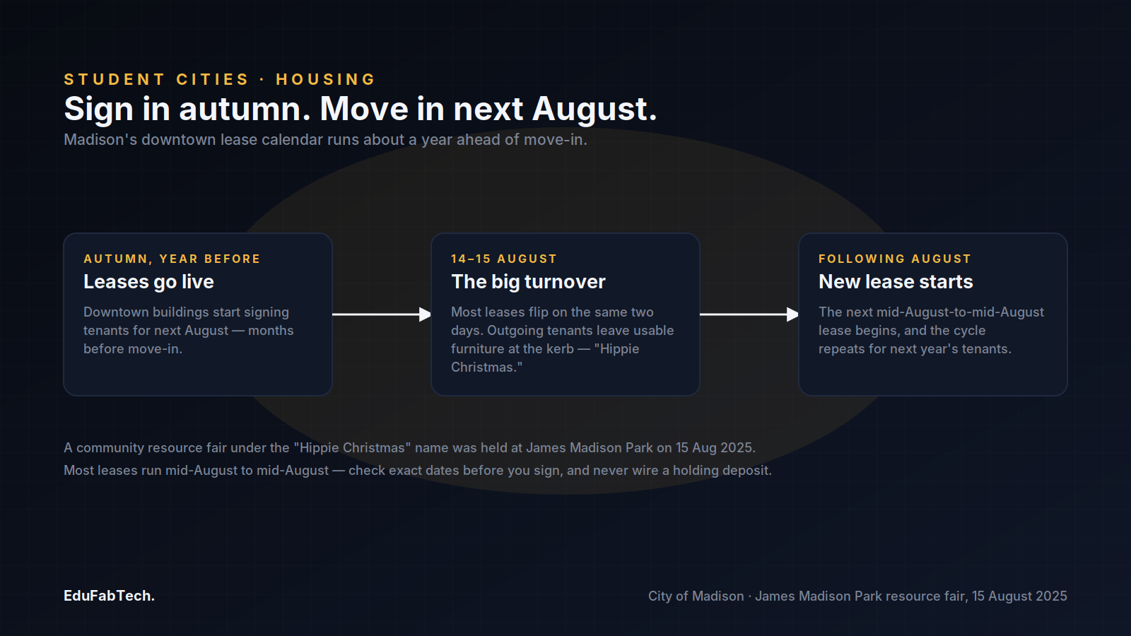 A three-step timeline of Madison's lease calendar: signing in autumn, the 14–15 August mass move-out known as "Hippie Christmas," and the next lease starting the following August.