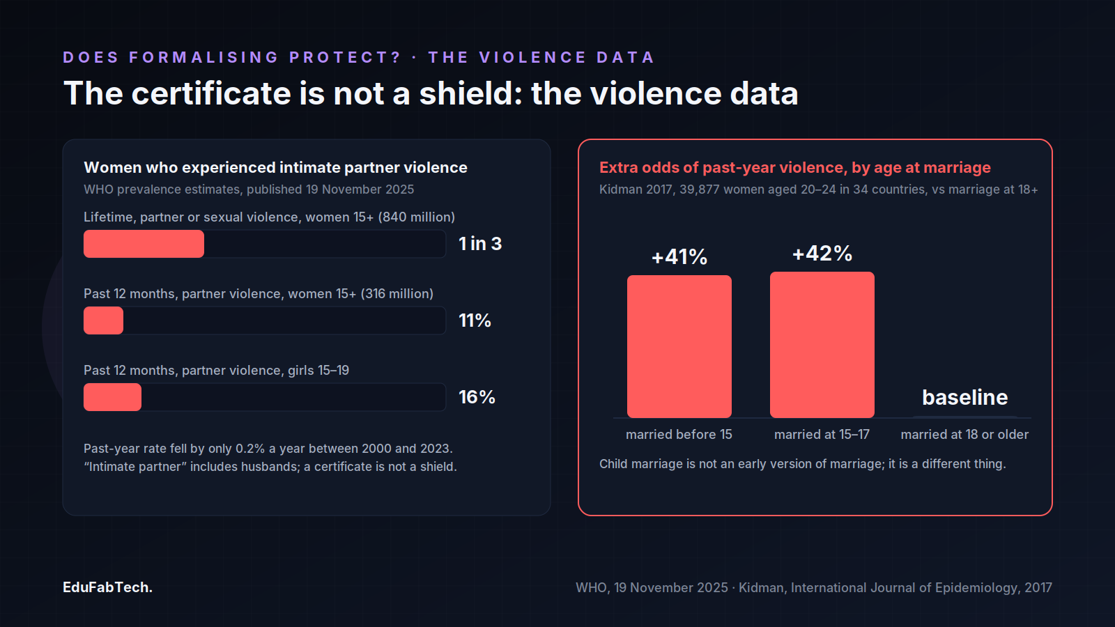 Bar charts of WHO 2025 figures, one in three women facing partner or sexual violence in their lifetime, 11 per cent of women and 16 per cent of girls aged 15 to 19 in the past year, beside Kidman's 2017 odds of 41 and 42 per cent more past-year violence for women married before 15 and at 15 to 17