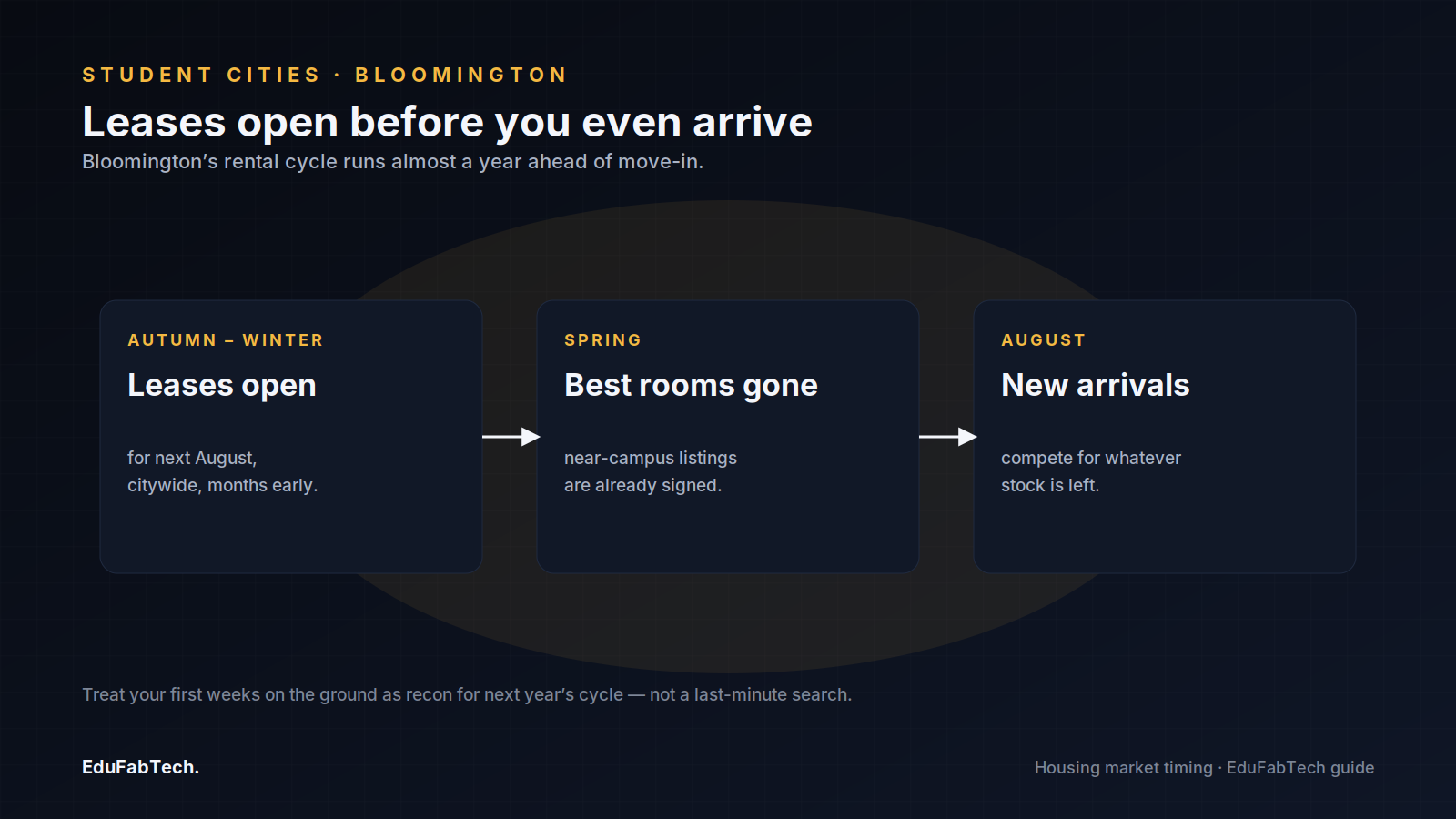 Bloomington's rental cycle runs almost a year ahead of move-in, so leases open in autumn and the best rooms are gone by spring.