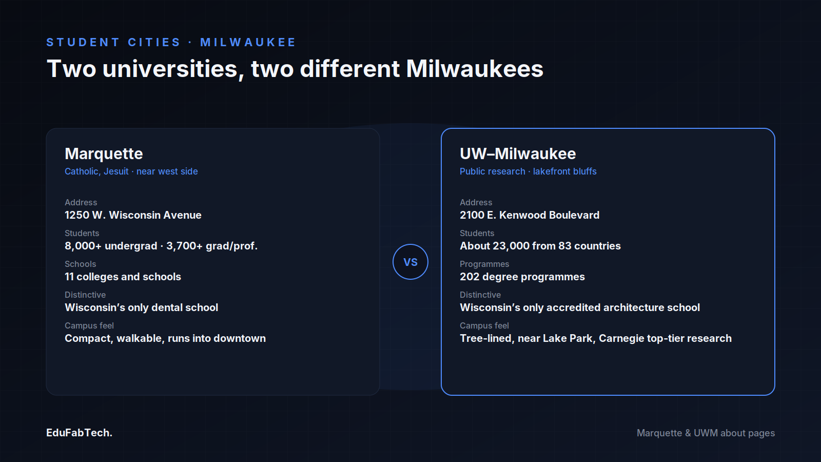 A side-by-side comparison of Marquette and UW–Milwaukee — location, enrolment, programmes and campus character.