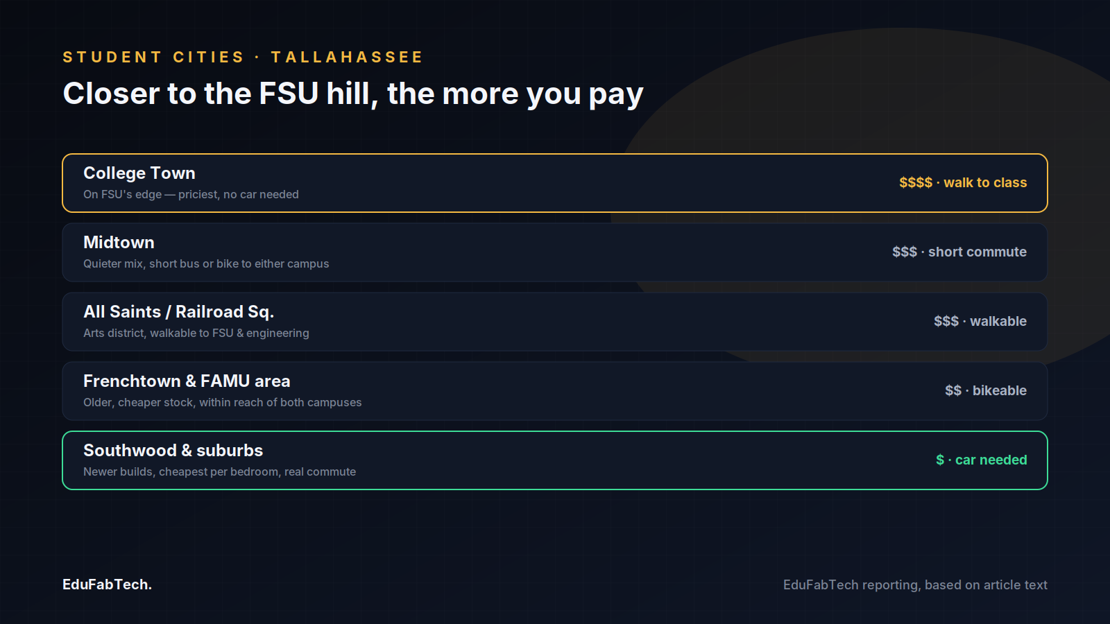 Tallahassee's student neighborhoods ranked from College Town (priciest, no car needed) down to Southwood (cheapest, car required).