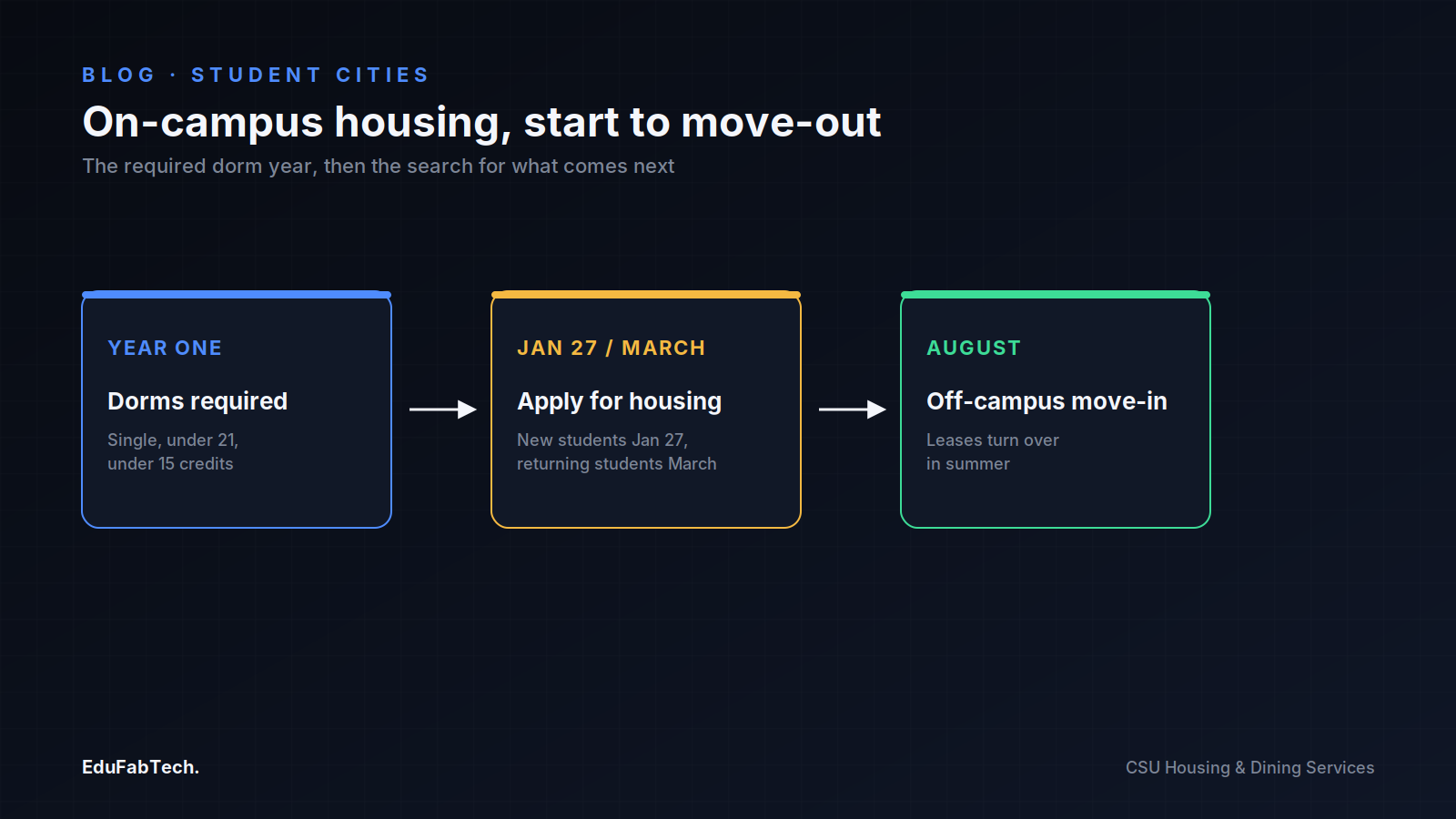 The on-campus housing timeline: the required first-year dorm term, the January/March application windows, and the August move into off-campus leases.