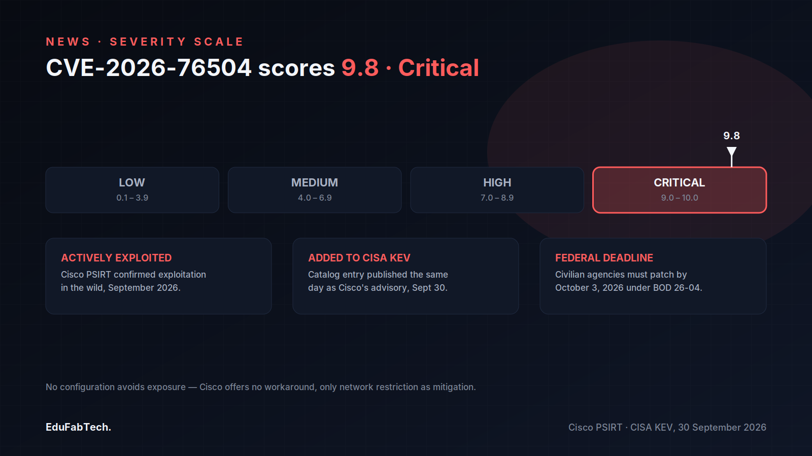 A CVSS severity scale with the Critical band lit up and a marker at 9.8, next to panels on active exploitation, the CISA KEV listing, and the federal patch deadline.