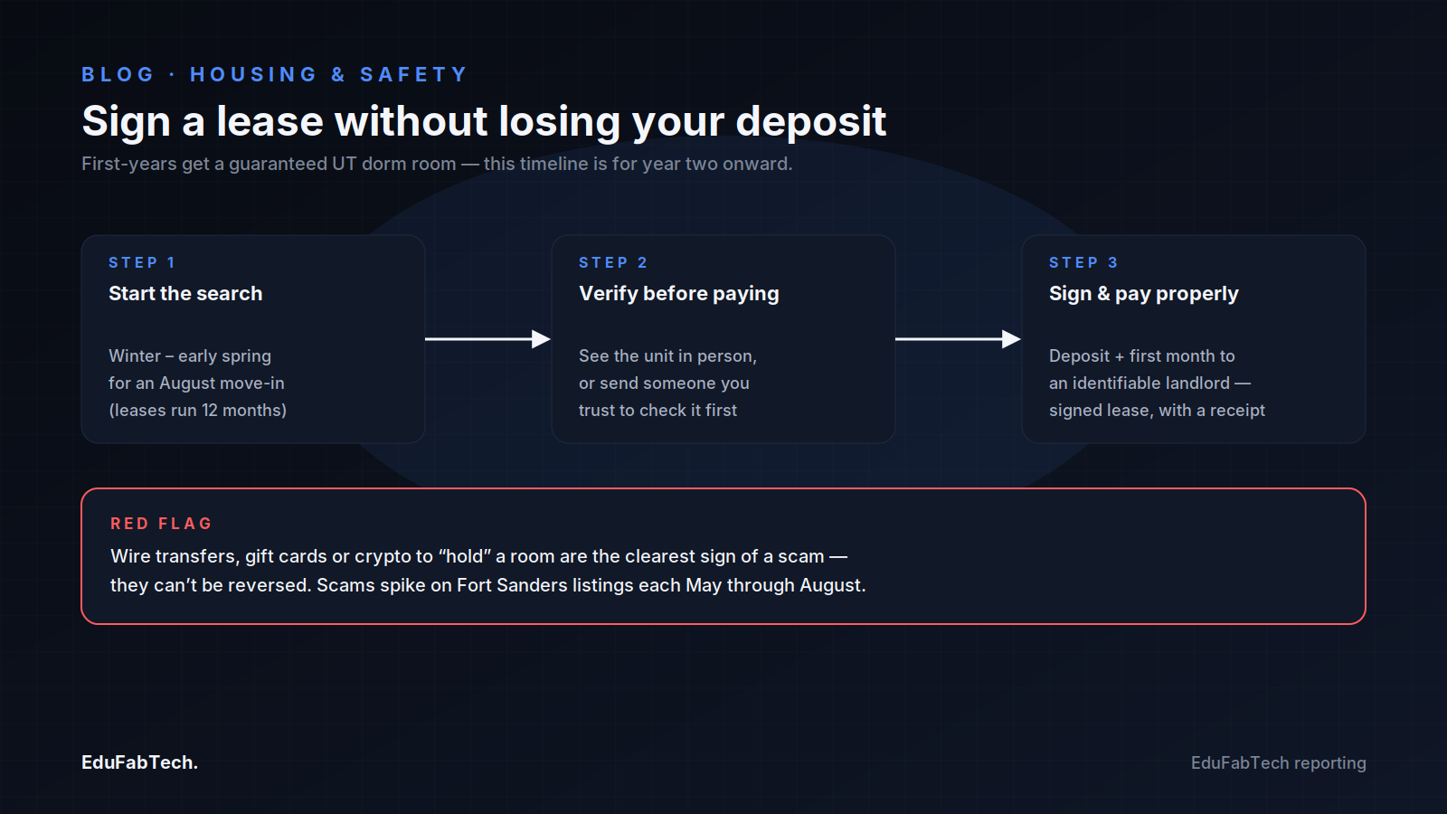 A three-step timeline for signing a Fort Sanders lease safely, with a red-flag callout on wire-transfer and gift-card rental scams.