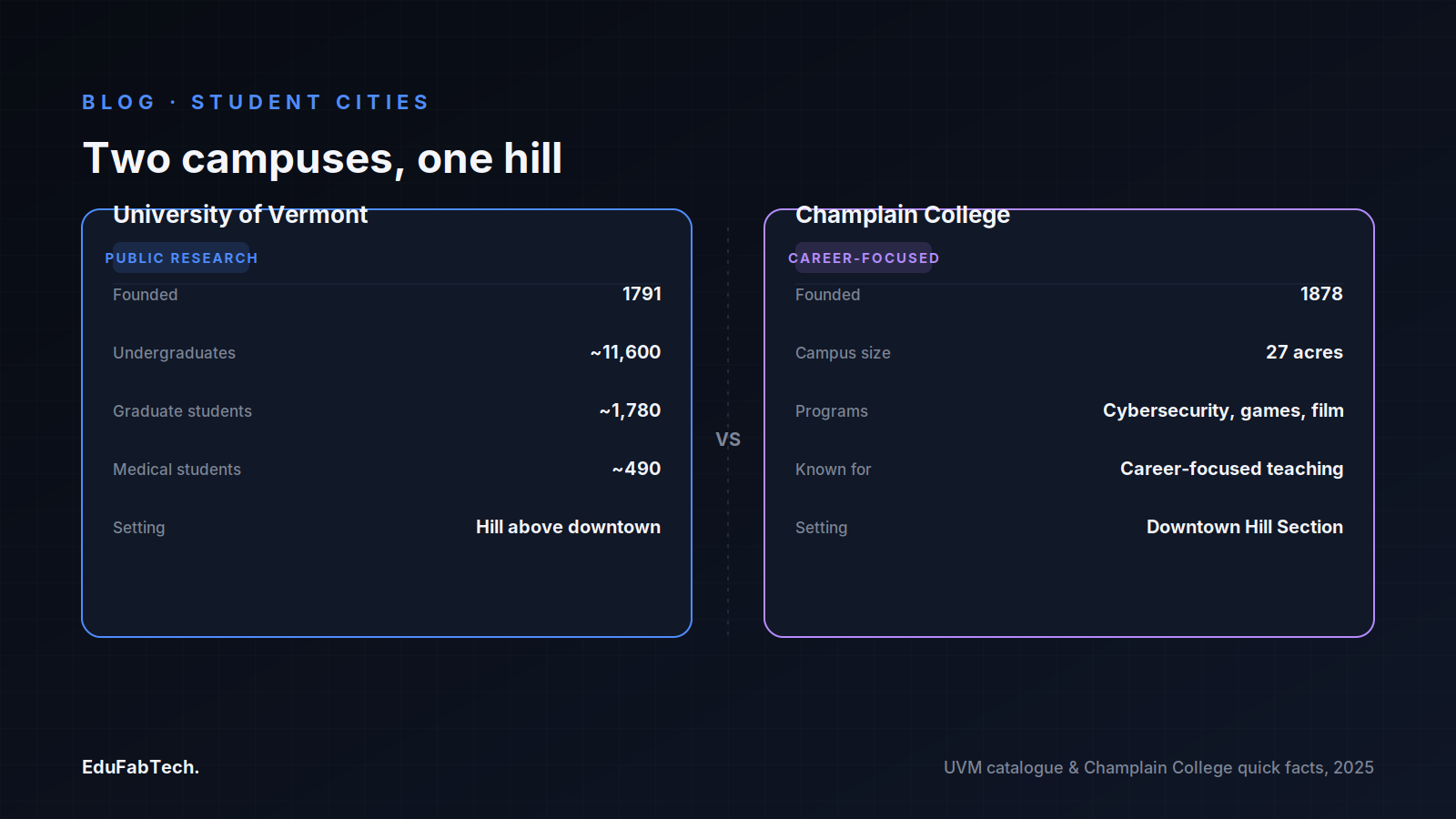Side-by-side comparison of the University of Vermont and Champlain College — founding dates, enrollment, campus size and academic focus.