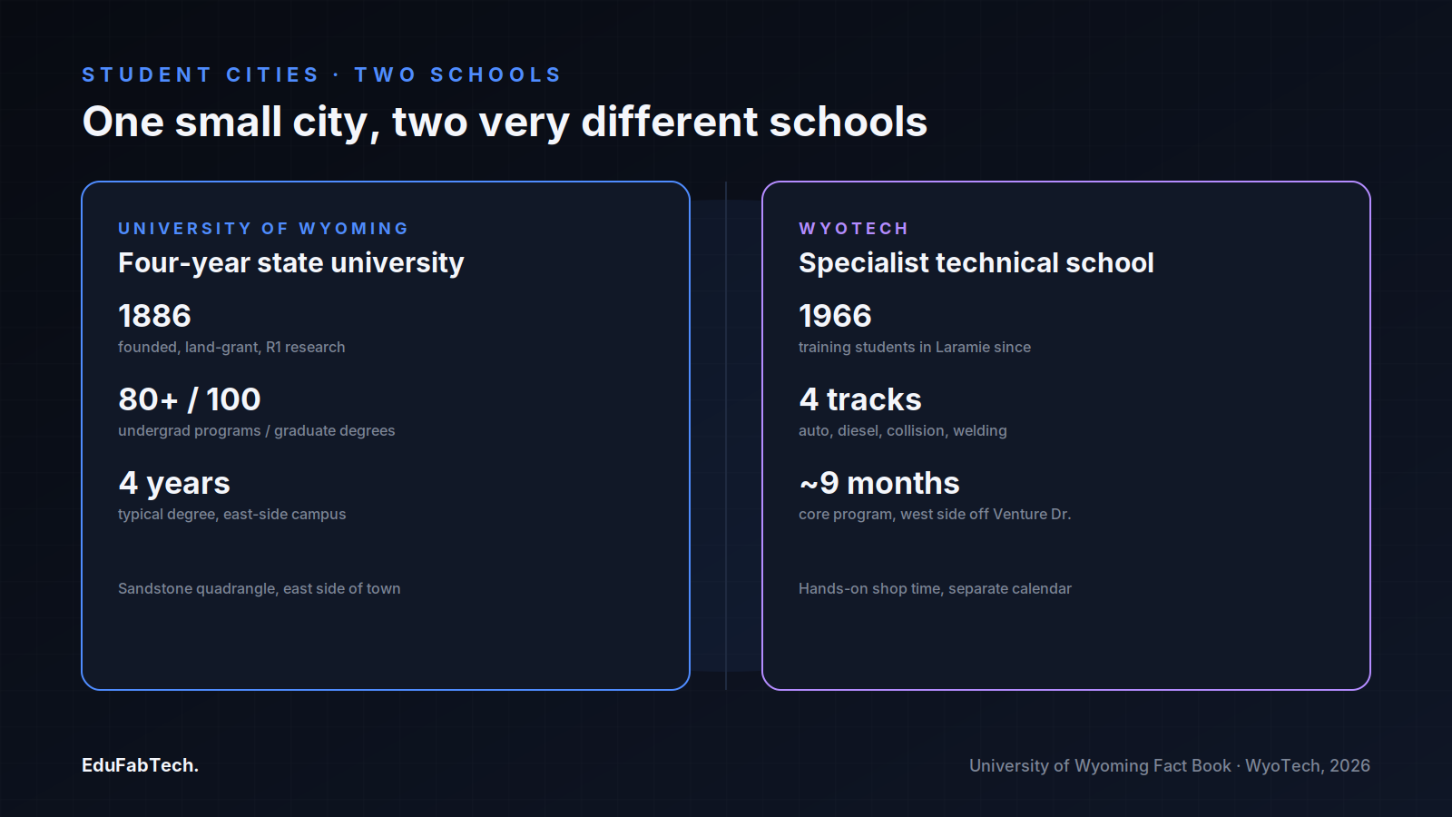 Side-by-side comparison of Laramie's two schools: the four-year University of Wyoming (founded 1886) and the specialist technical school WyoTech (training since 1966).