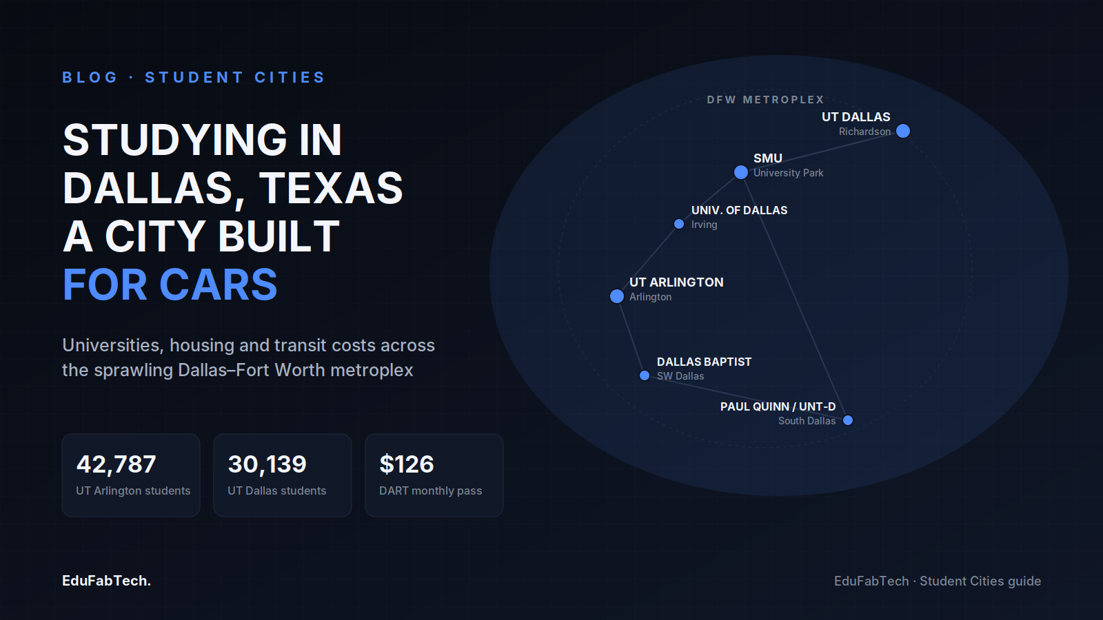 A stylized metroplex map scatters Dallas-area campuses — SMU, UT Dallas, UT Arlington and others — with no single student district, framed by enrollment and DART fare stats.