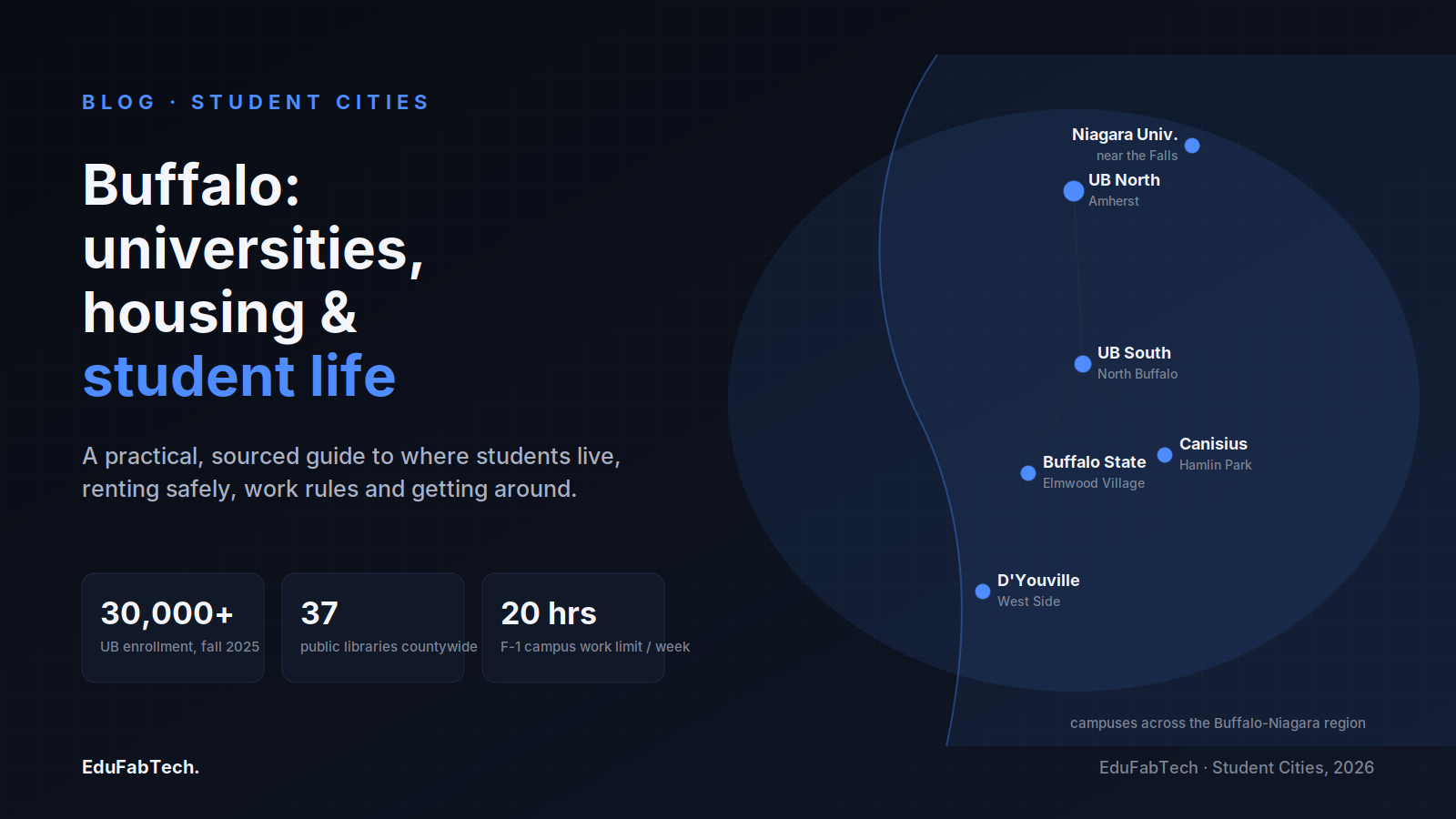 A schematic map of the Buffalo-area campuses — UB North and South, Canisius, Buffalo State, D'Youville and Niagara University — alongside the guide's headline stats on enrollment, libraries and work hours.