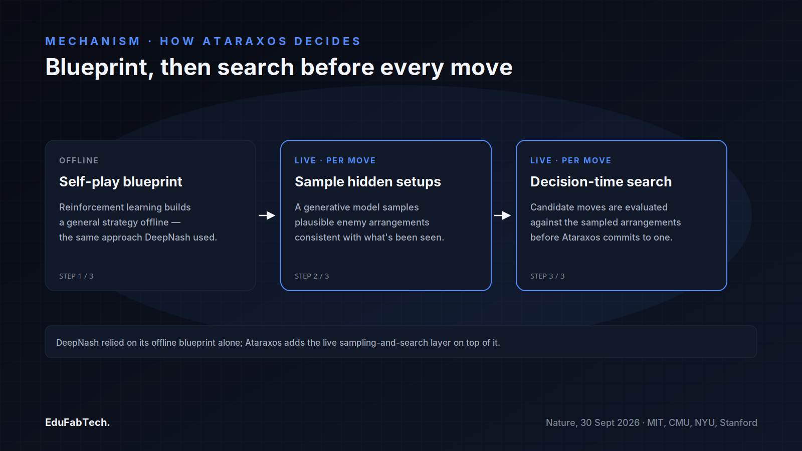 A three-step diagram shows Ataraxos combining an offline self-play blueprint with live sampling and decision-time search before each move, unlike DeepNash's blueprint-only approach.