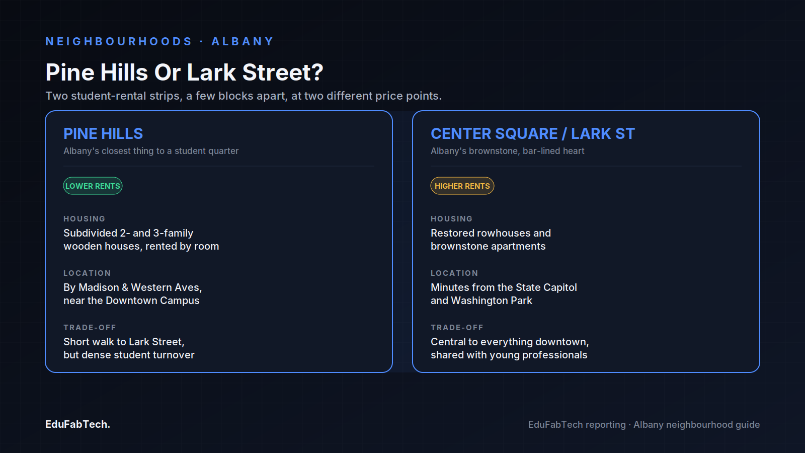 A side-by-side comparison of Pine Hills and Center Square/Lark Street covers housing stock, location and the rent trade-off between Albany's two main student rental strips.