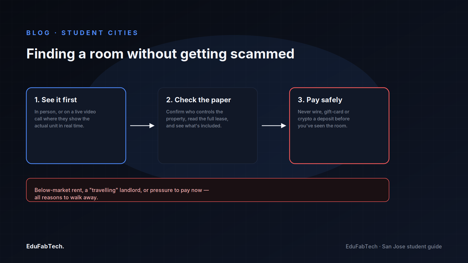 A three-step flow — see the room live, check the paperwork, never wire a deposit sight-unseen — distills the article's room-scam safety advice.