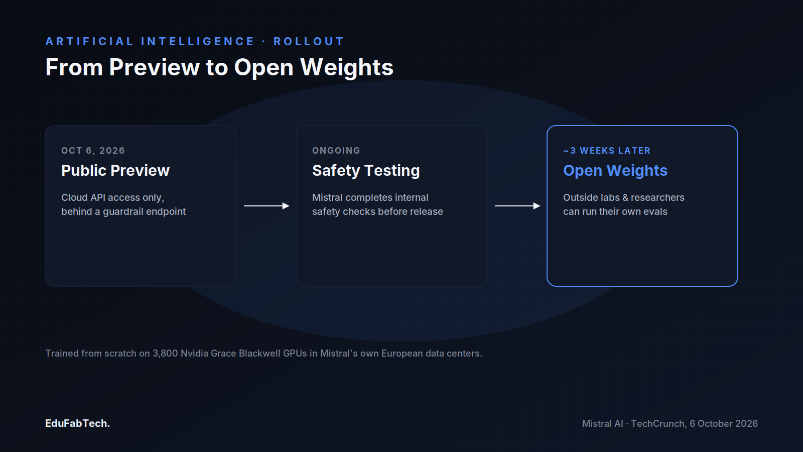 A three-stage timeline from the October 6 public preview through internal safety testing to open weights expected roughly three weeks later.