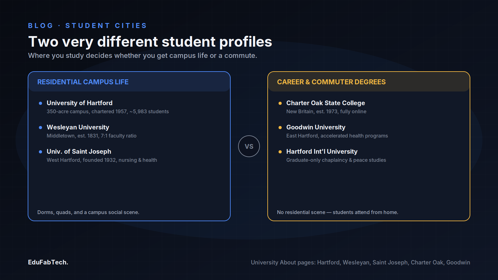 A side-by-side comparison of residential-campus universities (Hartford, Wesleyan, Saint Joseph) versus career-focused commuter/online schools (Charter Oak, Goodwin, Hartford International).