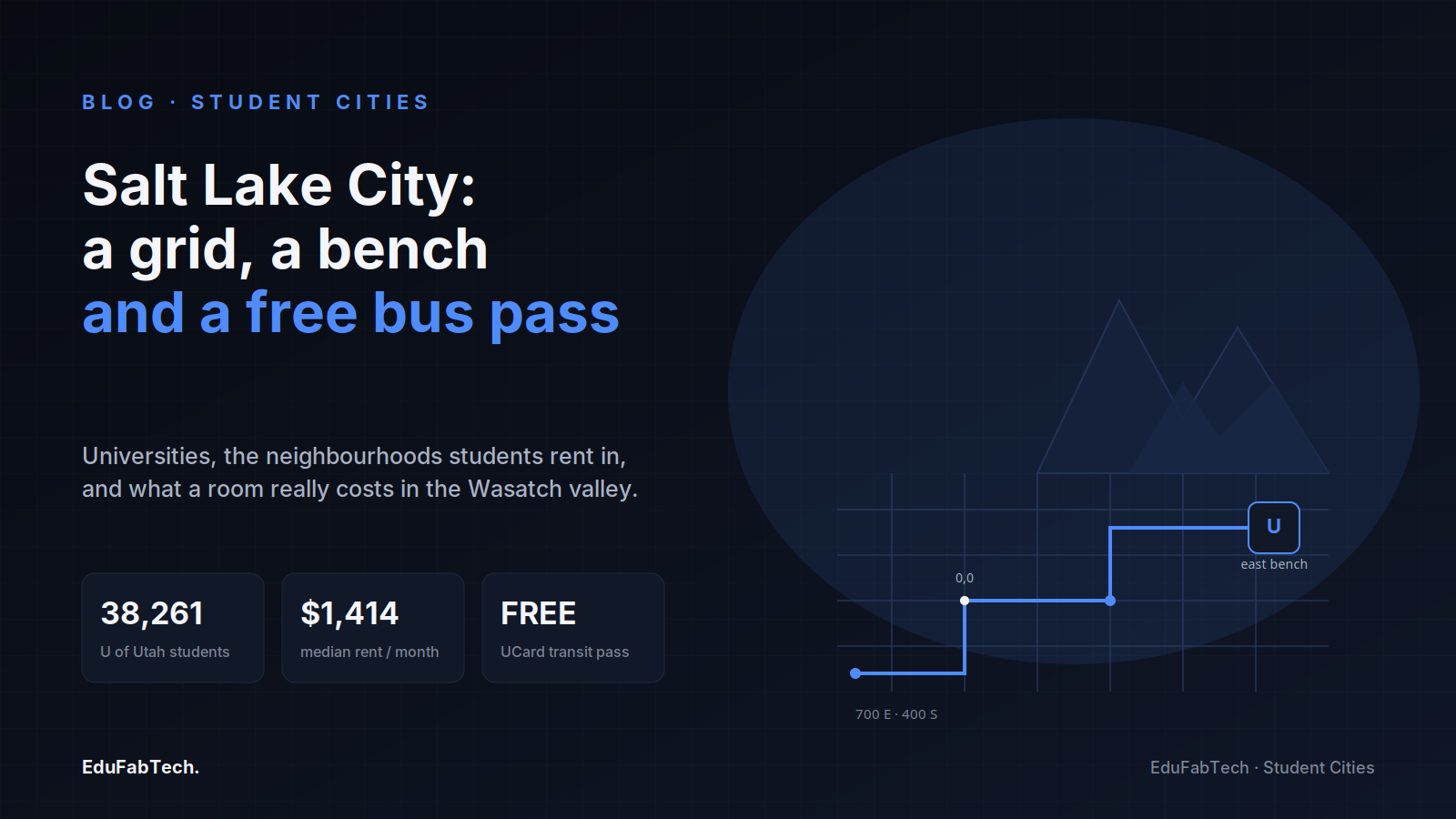 A grid-city schematic of Salt Lake City's numbered addresses, TRAX line and east-bench campus, with enrolment, rent and free-transit stats.