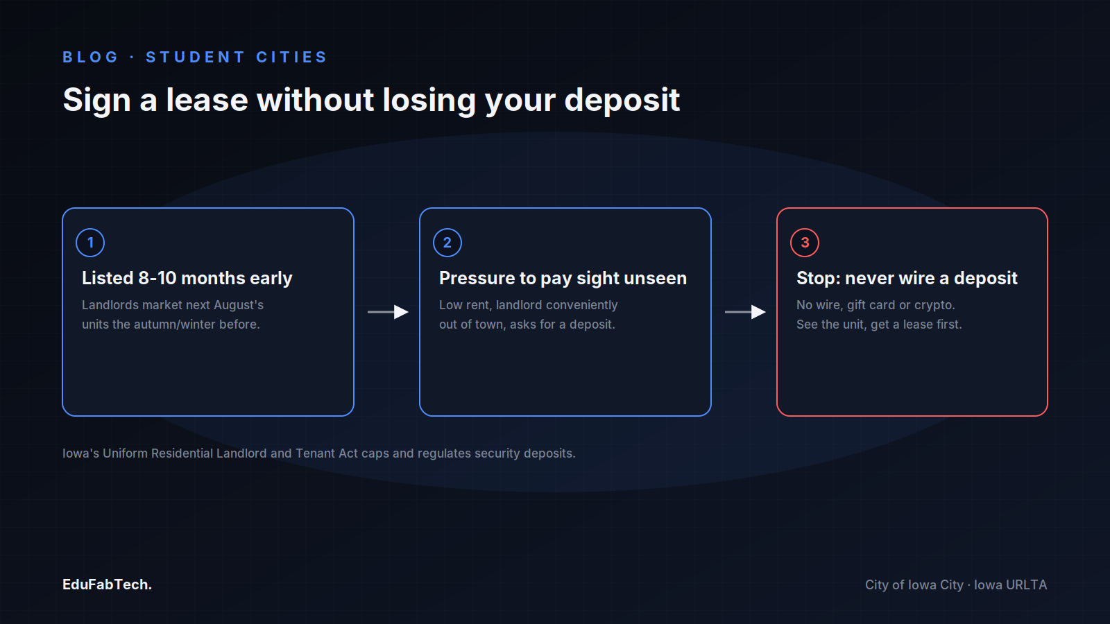 A three-step warning on avoiding Iowa City lease deposit scams: early listings, pressure to pay sight-unseen, and the hard stop on wiring money before seeing a unit.