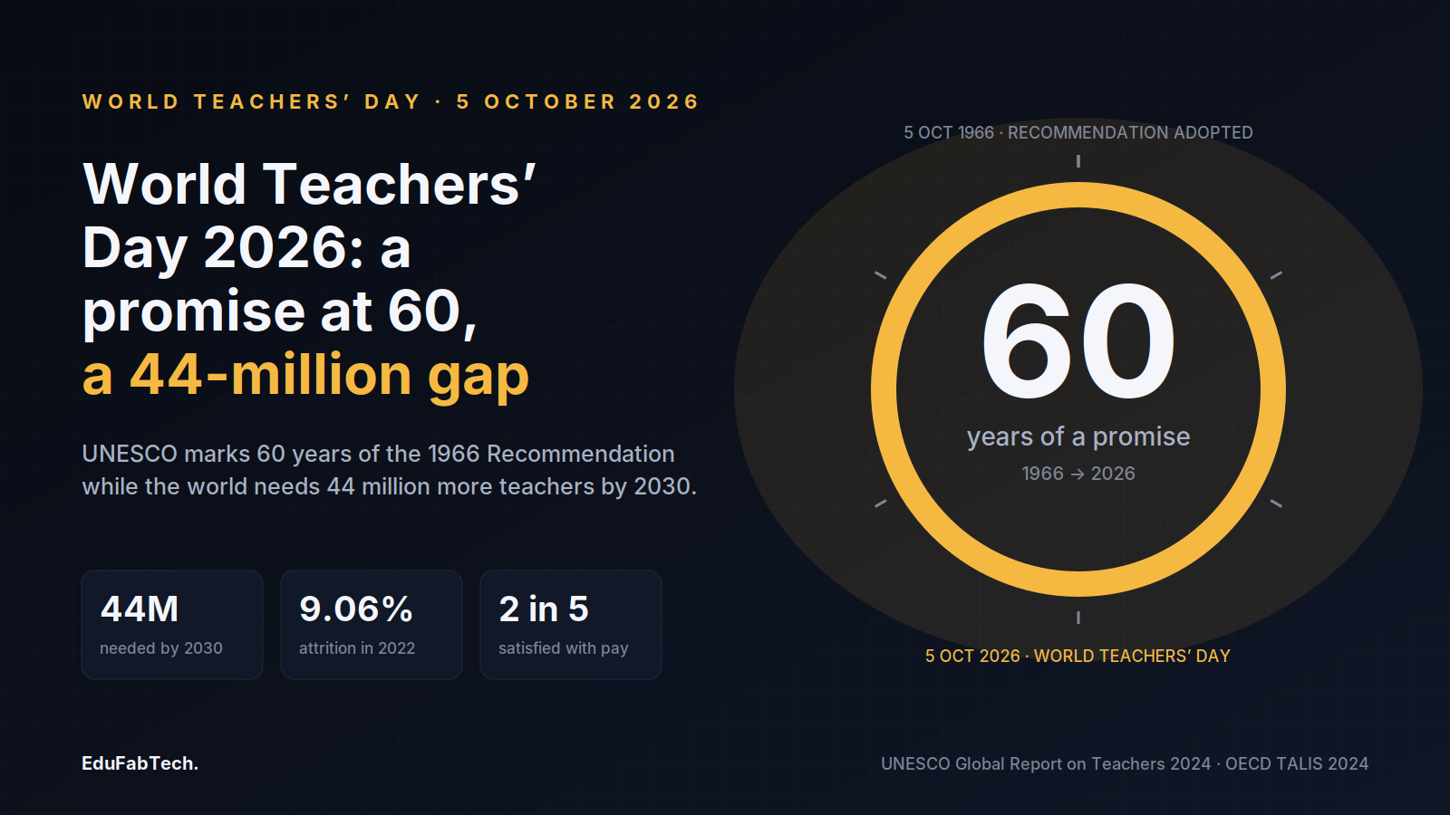 Banner for World Teachers' Day 2026: a promise at 60 and a 44-million teacher gap by 2030, with a ring marking 1966 to 2026 and three figures: 44 million needed by 2030, 9.06 per cent attrition in 2022, two in five satisfied with pay