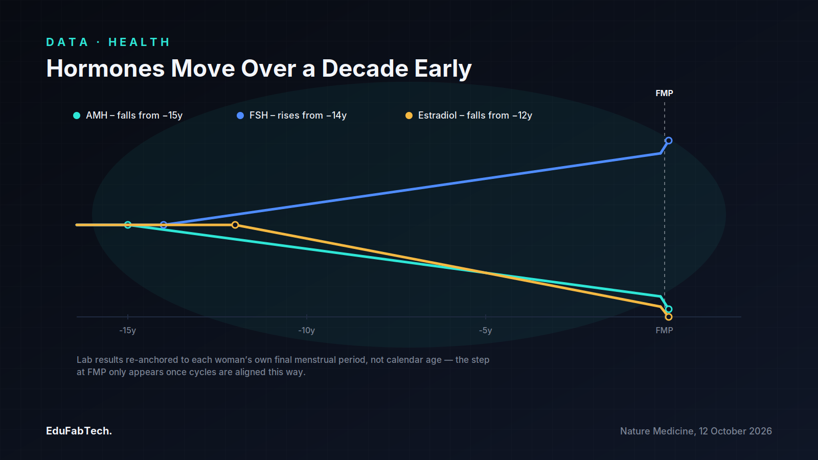 A timeline chart plots how AMH, FSH and estradiol each begin shifting 12–15 years before the final period, then step sharply at FMP.