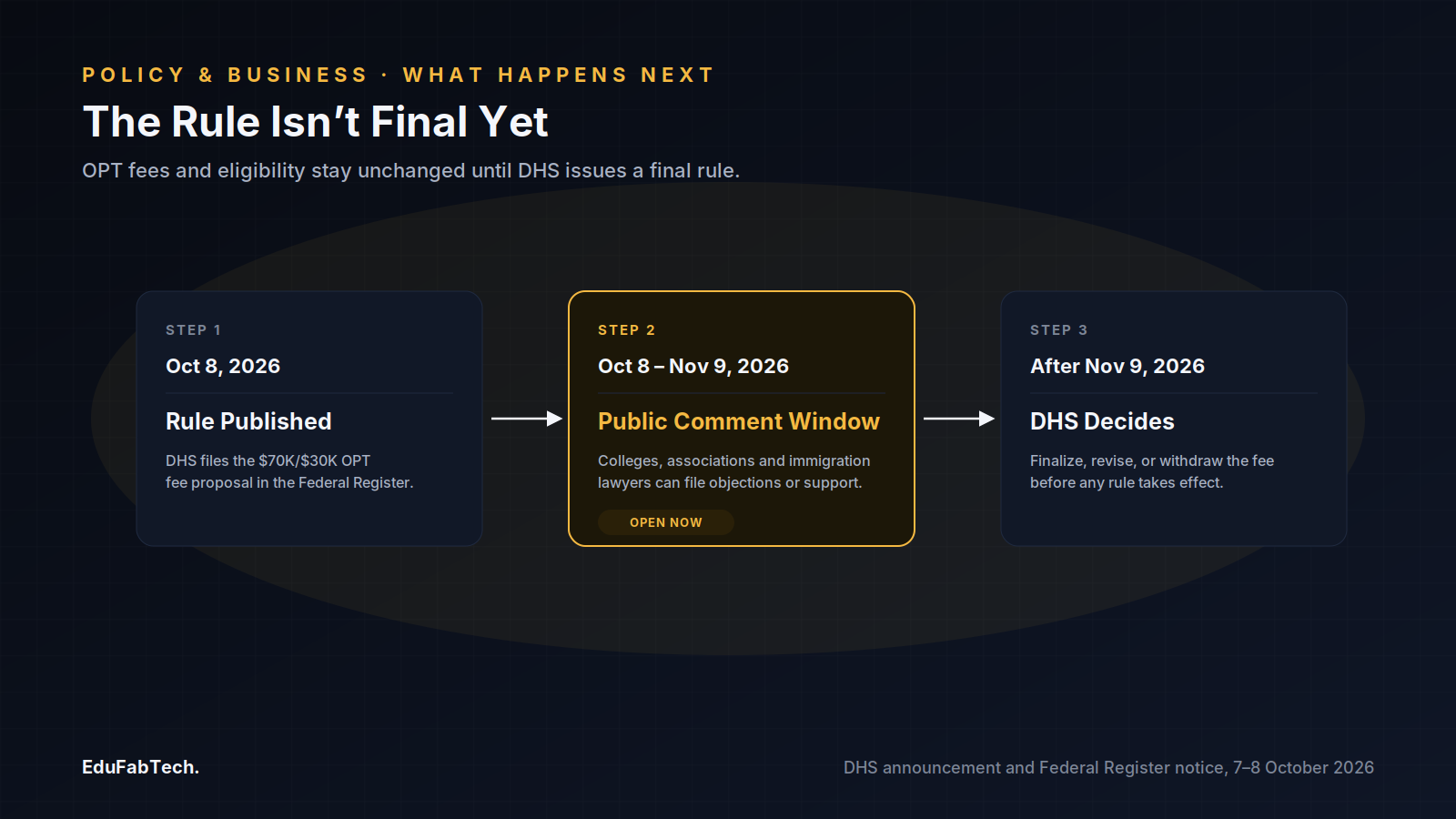 A three-step timeline showing the rule's path from its October 8 Federal Register filing through the open public-comment window to DHS's eventual decision to finalize, revise or withdraw it.