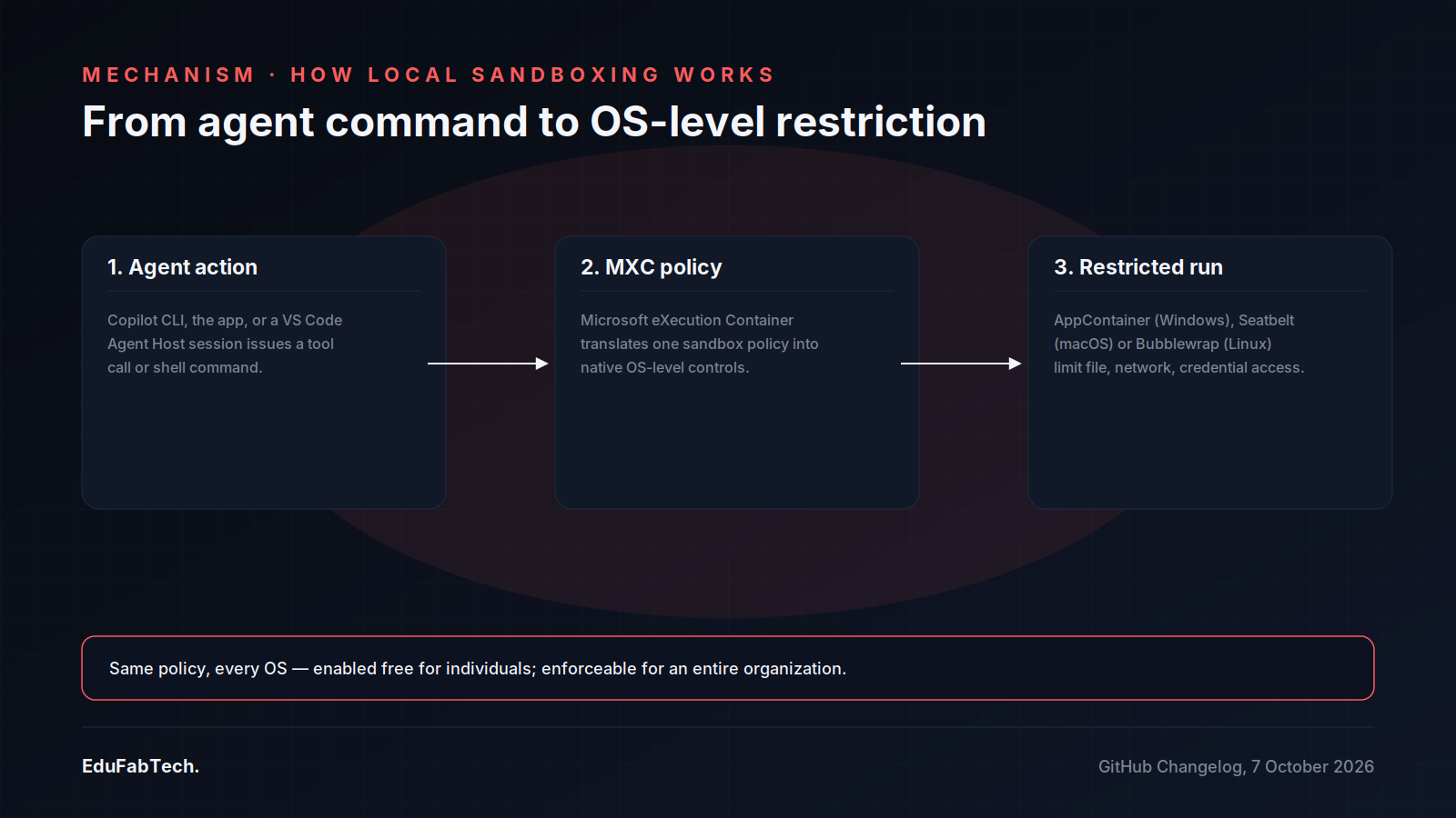 Three-step diagram of how an agent command becomes an OS-level restricted action: agent call → MXC policy translation → native enforcement (AppContainer, Seatbelt, Bubblewrap).