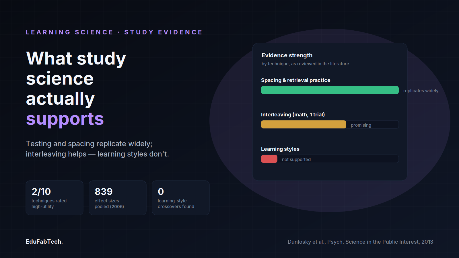 An evidence-strength panel shows spacing and retrieval practice replicating widely, interleaving as promising, and learning styles as unsupported, alongside key figures from the research.