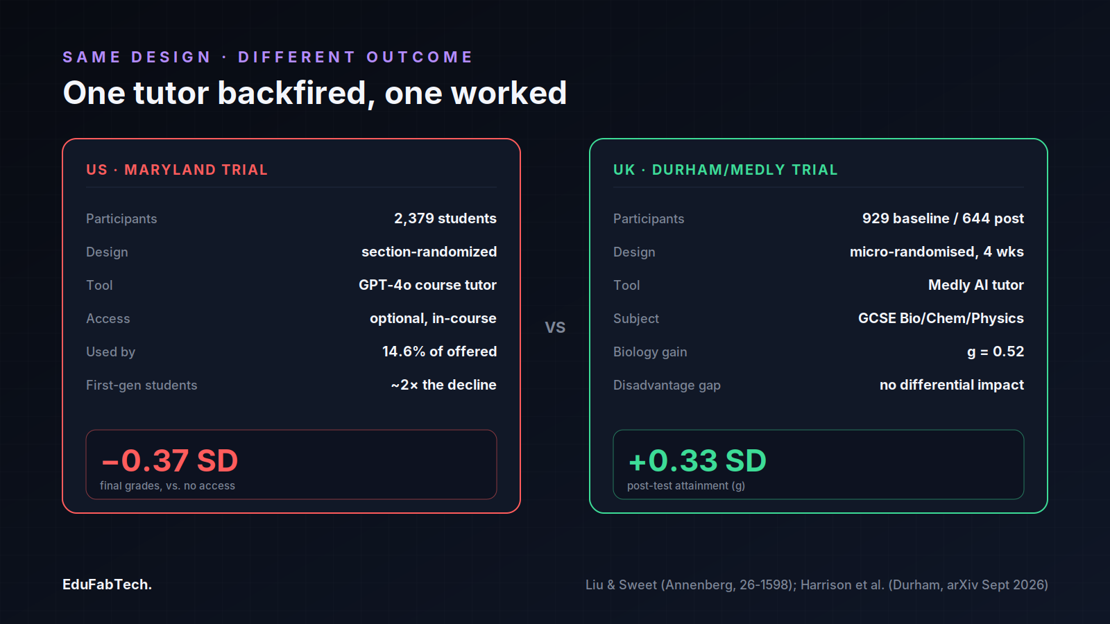 Side-by-side comparison cards contrast the Maryland university trial (GPT-4o tutor, optional use, β0.37 SD grades) against the Durham/Medly GCSE trial (embedded in exam prep, +0.33 SD post-test score).