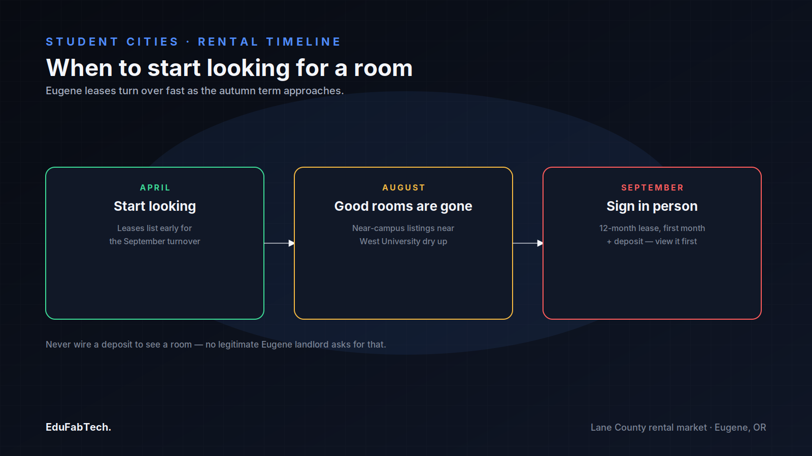 A three-stage timeline showing when to search for student housing in Eugene, from April listings to signing a lease in September.