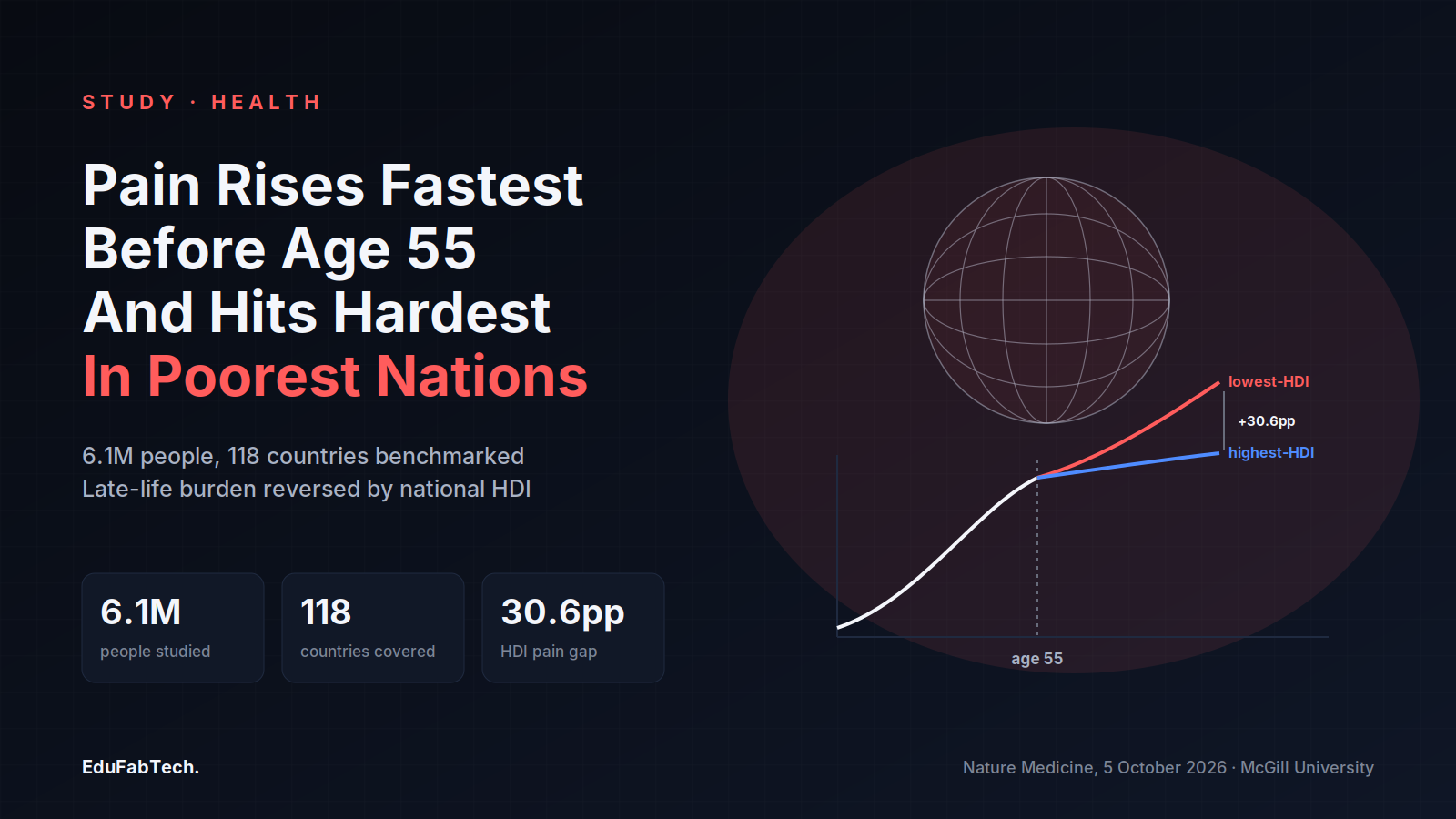 Pain climbs fastest before age 55 and ends up highest in the world's lowest-HDI nations, per a 6.1-million-person global study.