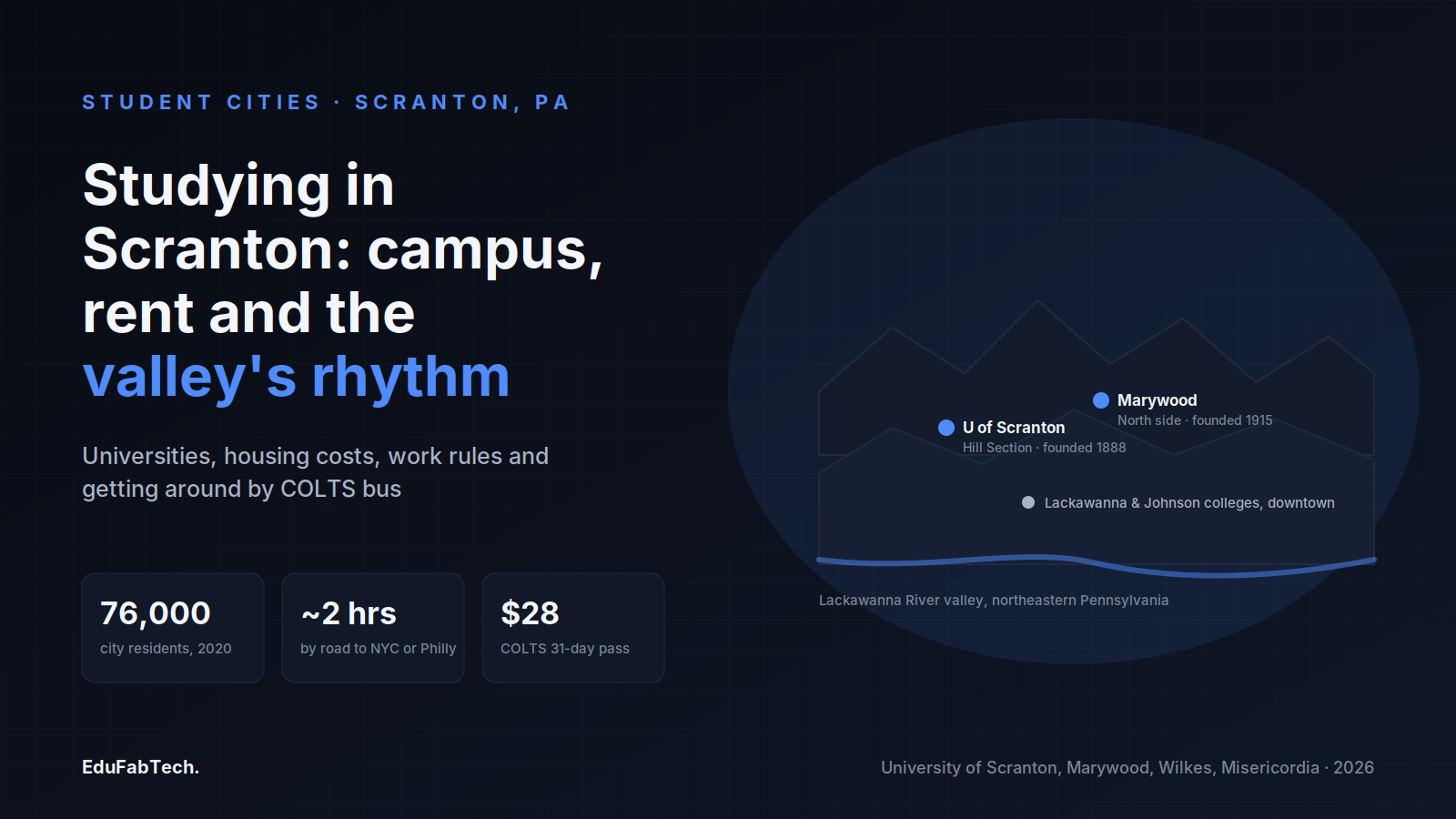A valley map locating the University of Scranton, Marywood and the downtown colleges along the Lackawanna River, next to headline stats on population, travel time and the COLTS student bus pass.