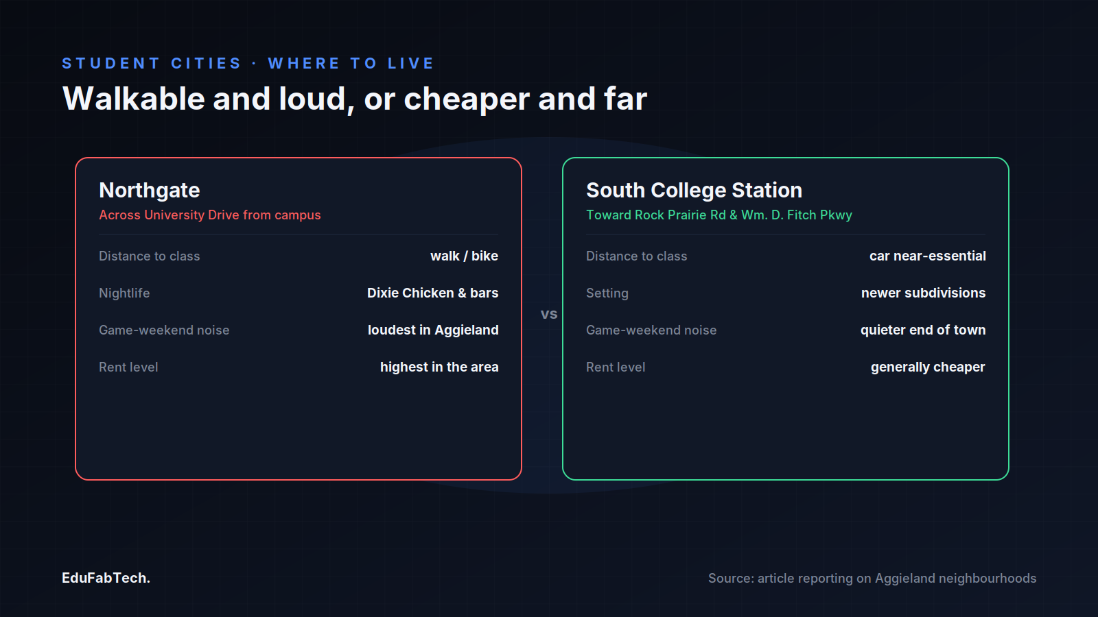 A side-by-side comparison of Northgate (walkable, loud, pricier) versus South College Station (car-dependent, quieter, cheaper) as places to live.
