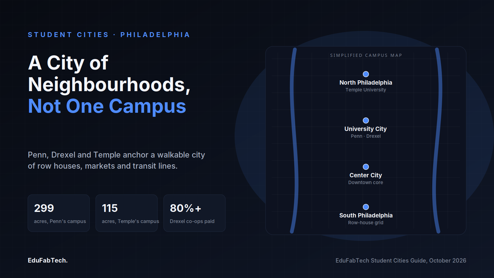 A simplified Philadelphia campus map showing University City, North Philadelphia, Center City and South Philadelphia, alongside Penn, Temple and Drexel co-op stats.
