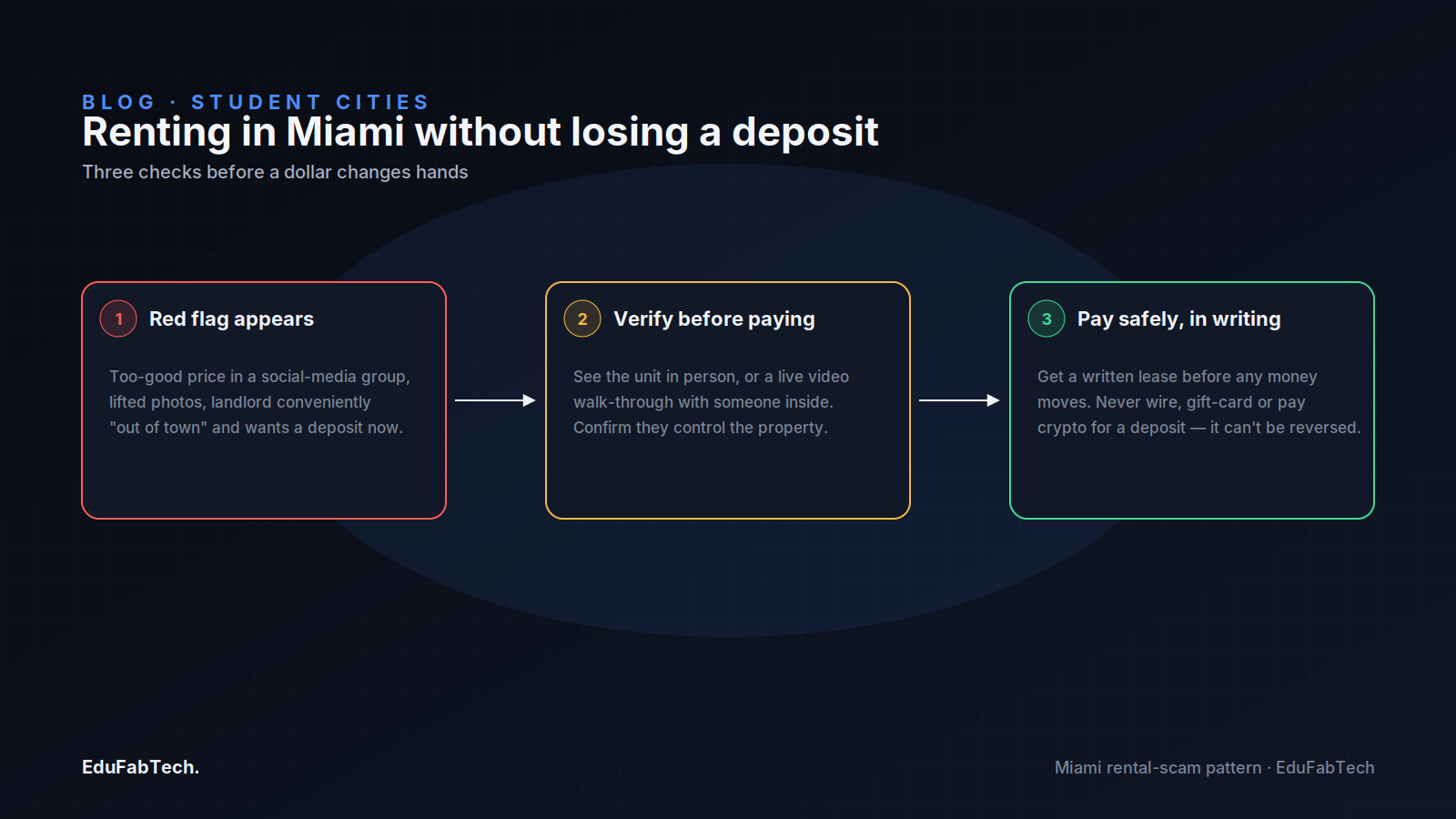 A three-step flow showing how to avoid Miami rental deposit scams: spot the red flag, verify the listing in person or live video, then pay only against a written lease.