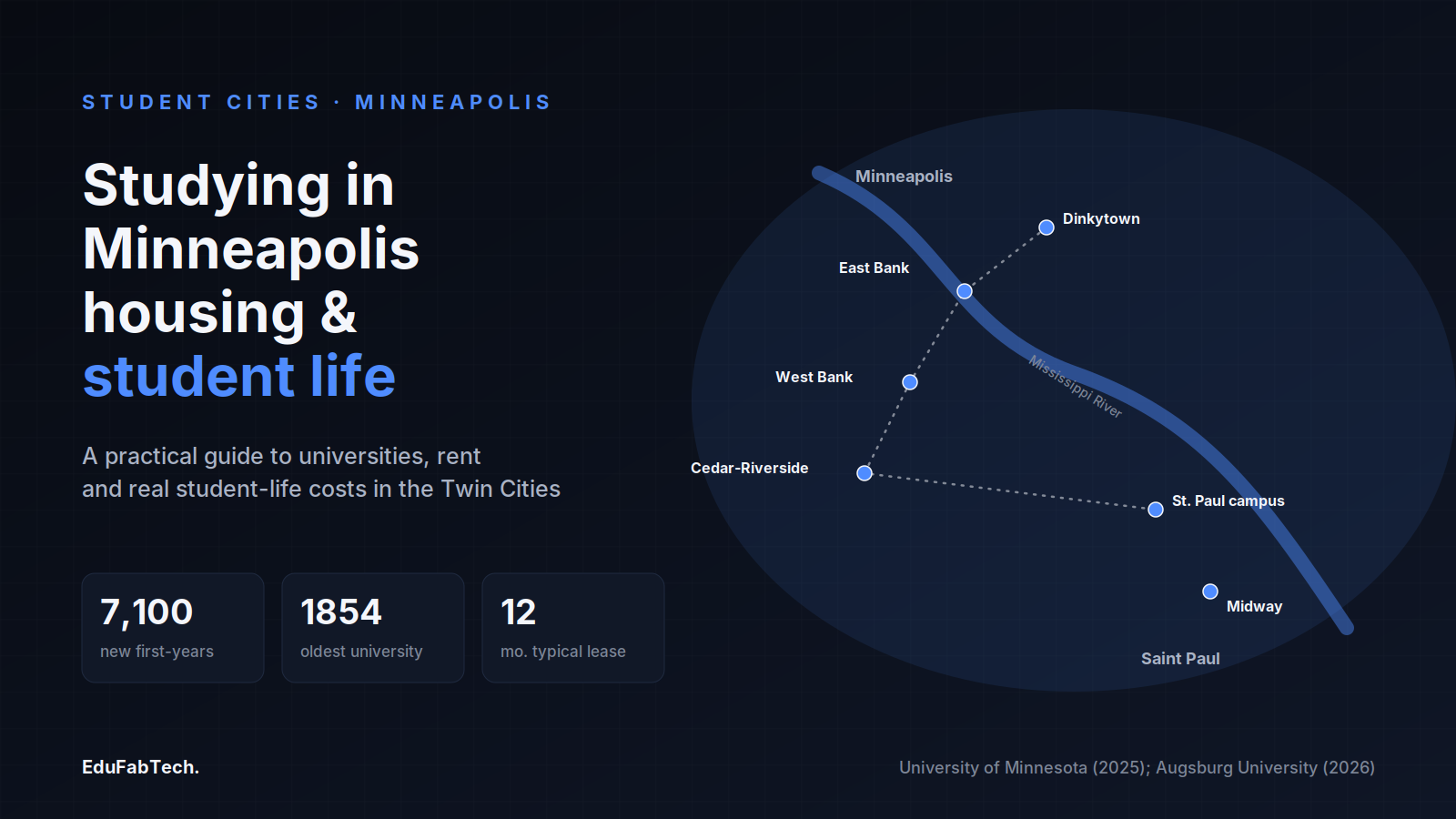 A schematic of the Mississippi River splitting Minneapolis and Saint Paul, marking Dinkytown, the East/West Bank, Cedar-Riverside and the Saint Paul campus, alongside key stats on first-year enrollment, the state's oldest university, and typical lease length.