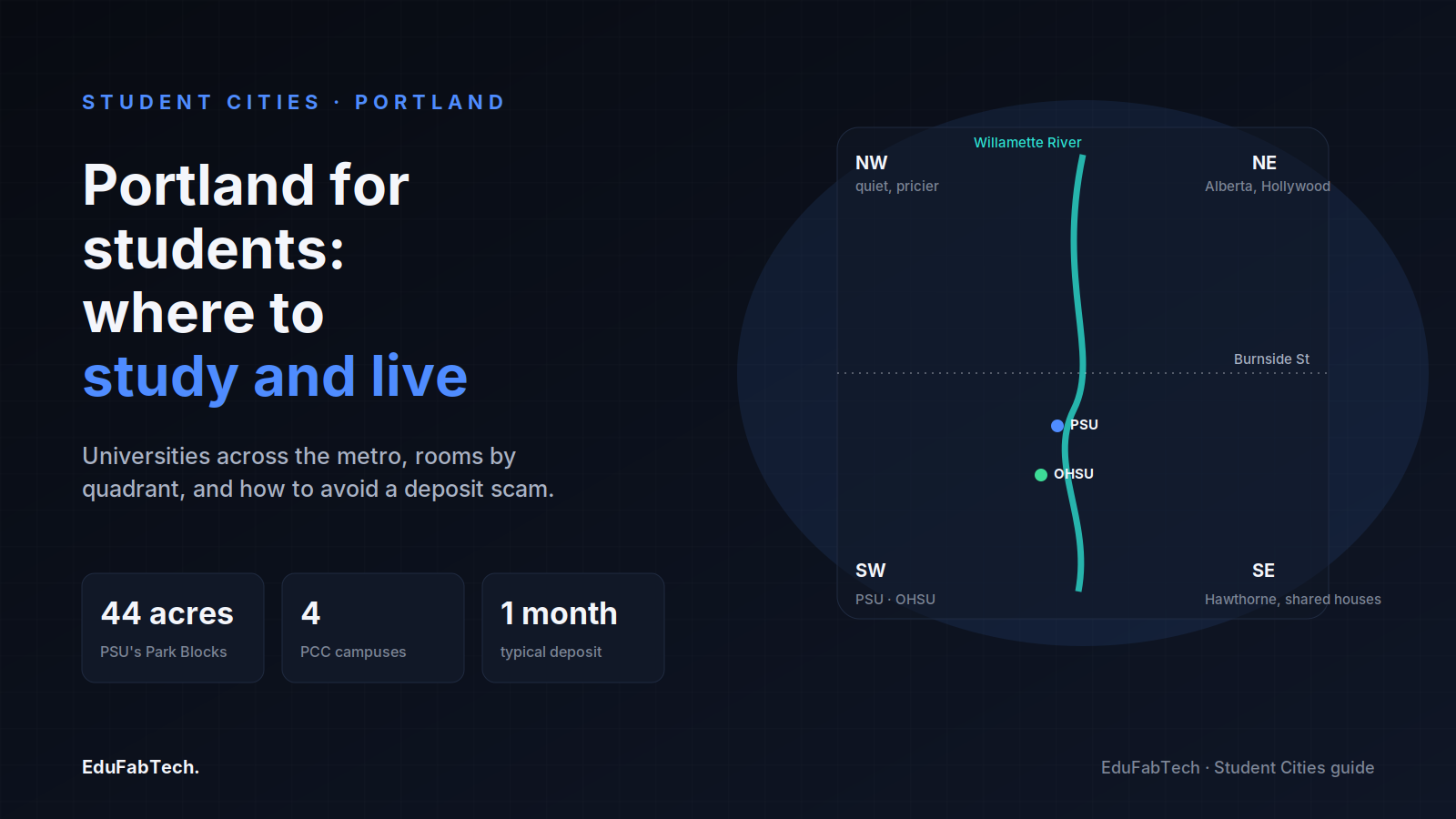 A quadrant map of Portland shows PSU and OHSU on the west side, with stats on PSU's campus size, feeder PCC campuses, and a typical security deposit.