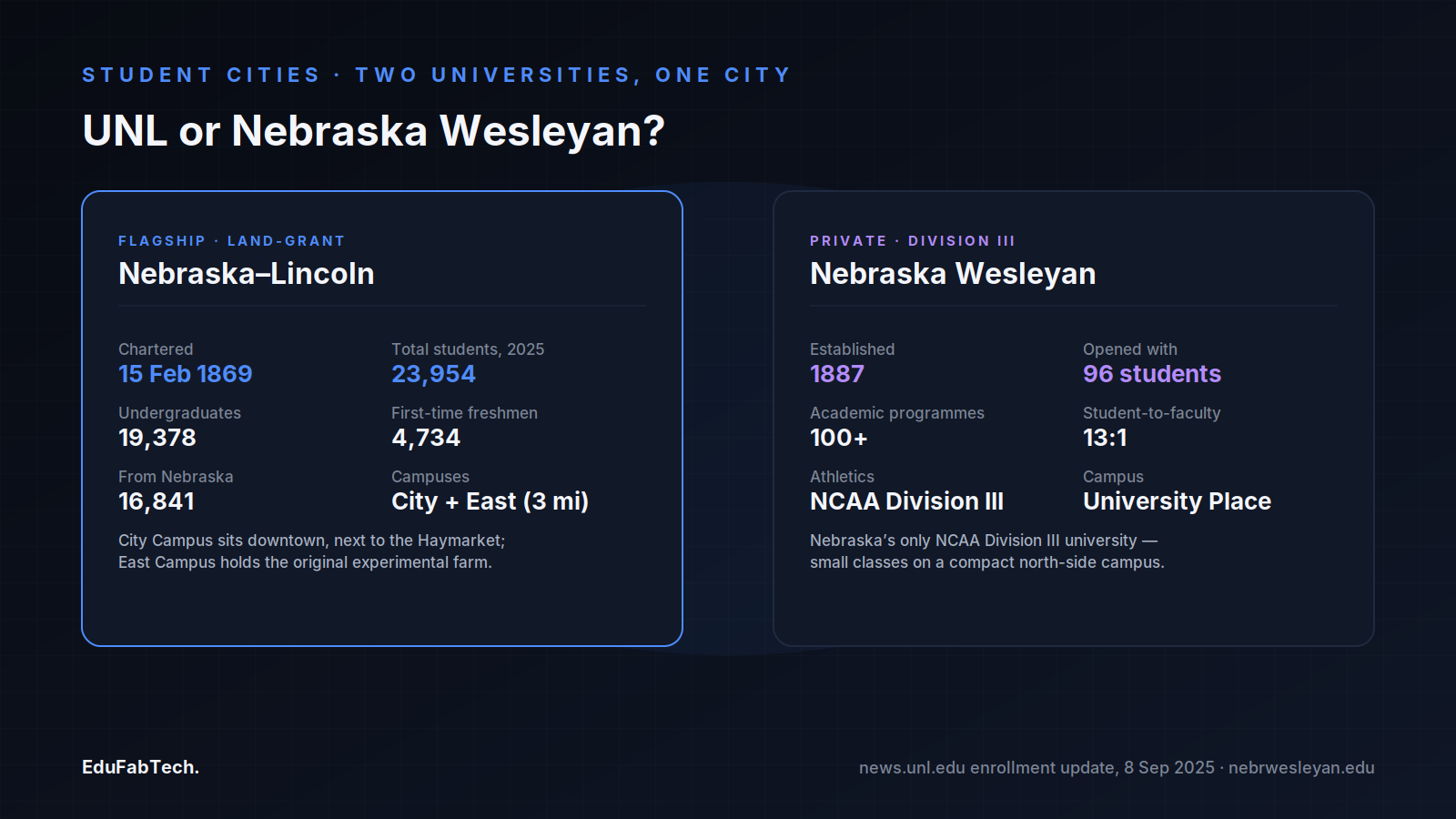 Side-by-side comparison of the University of Nebraska–Lincoln and Nebraska Wesleyan University — size, founding date, campuses and student ratios.