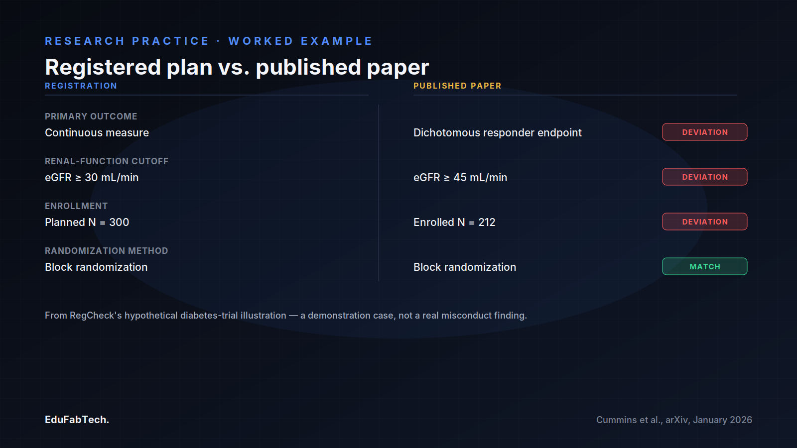 A side-by-side worked example from the RegCheck paper's hypothetical diabetes trial, showing where the published paper's primary outcome, eligibility cutoff and enrollment diverged from what was registered.
