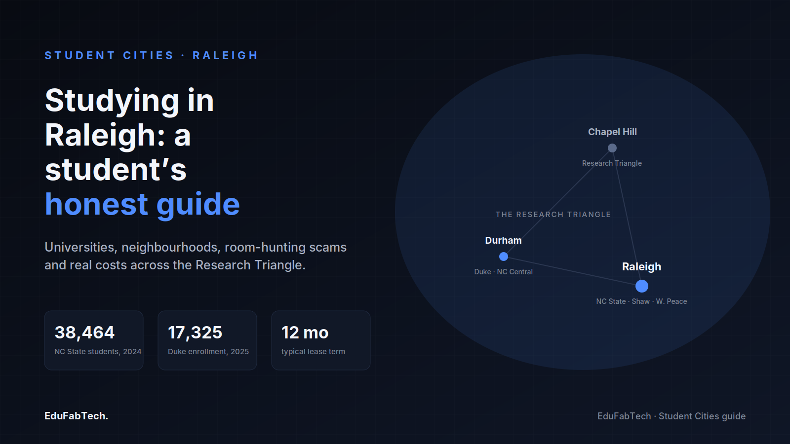 A Research Triangle map connects Raleigh, Durham and Chapel Hill beside headline stats on NC State's and Duke's enrollment and typical lease terms.
