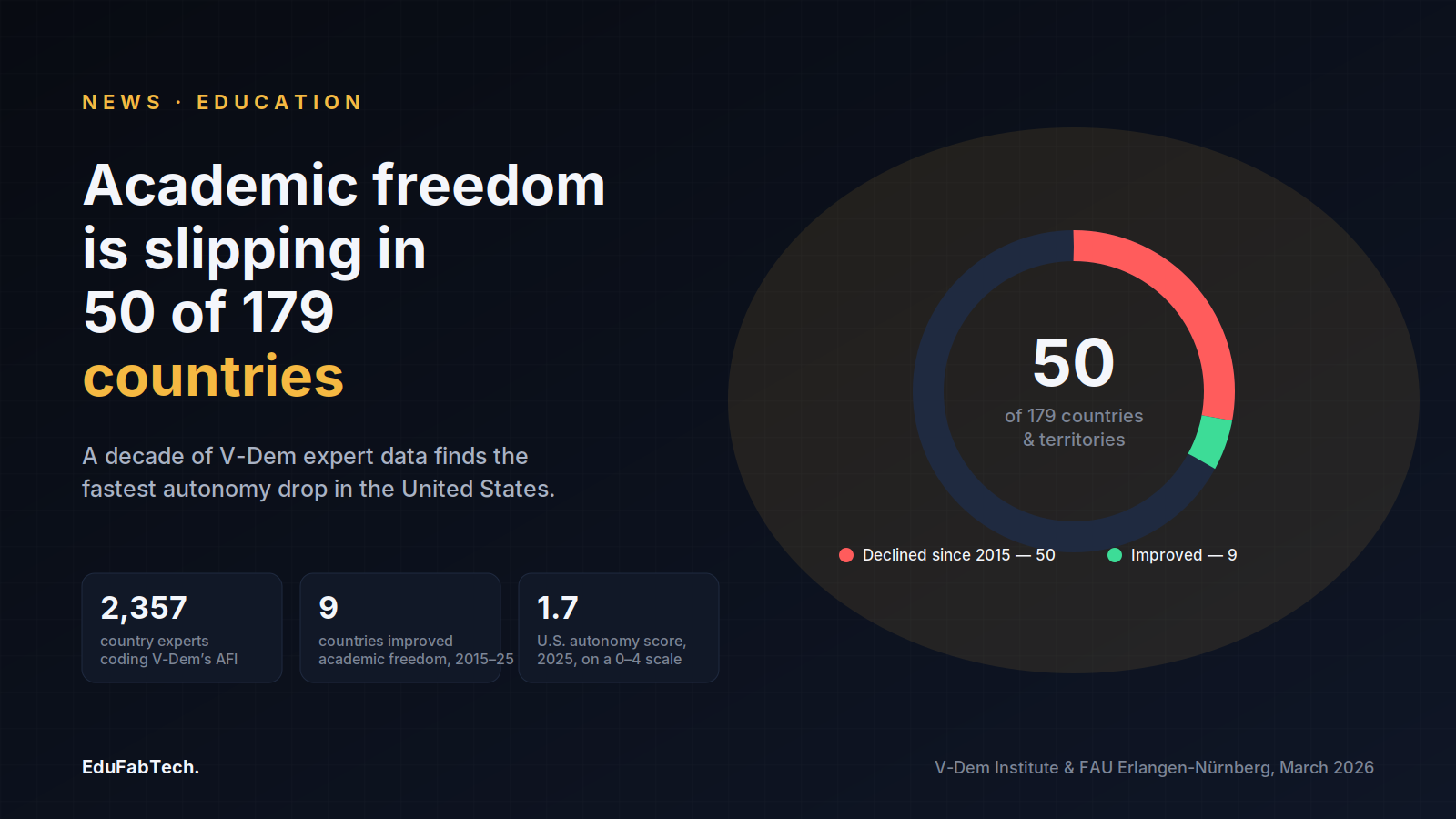 A donut chart shows academic freedom declining in 50 of 179 countries and territories since 2015, against 9 improvements, with the U.S. autonomy score at 1.7 in 2025.
