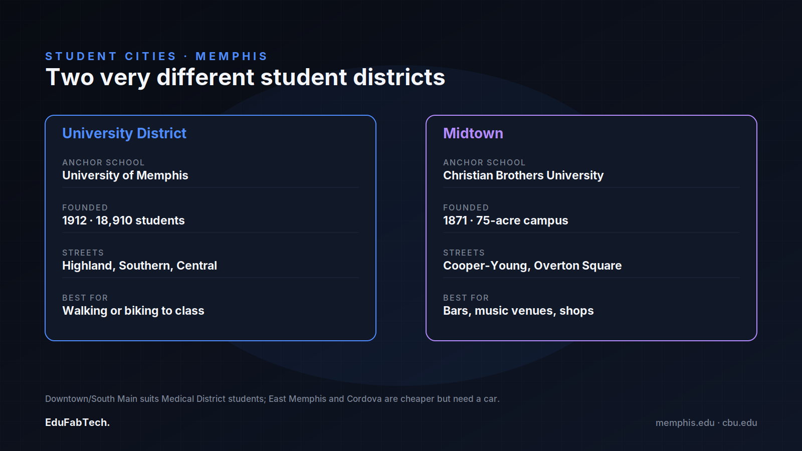 Side-by-side comparison of the University District (University of Memphis) and Midtown (Christian Brothers University), the two main student neighbourhoods.