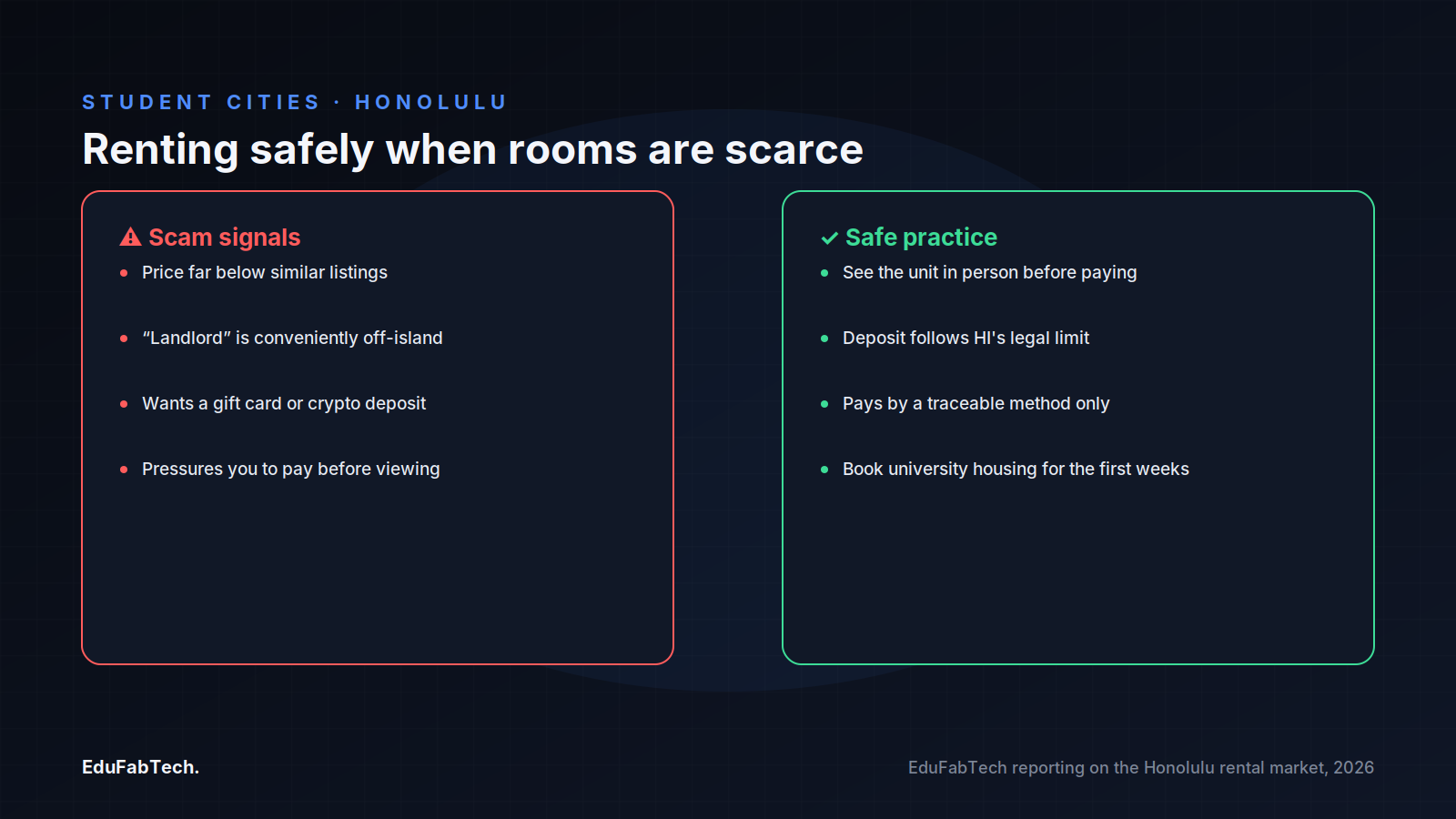 A two-column comparison of rental-scam red flags versus safe renting practices for students searching for housing near Honolulu's campuses.