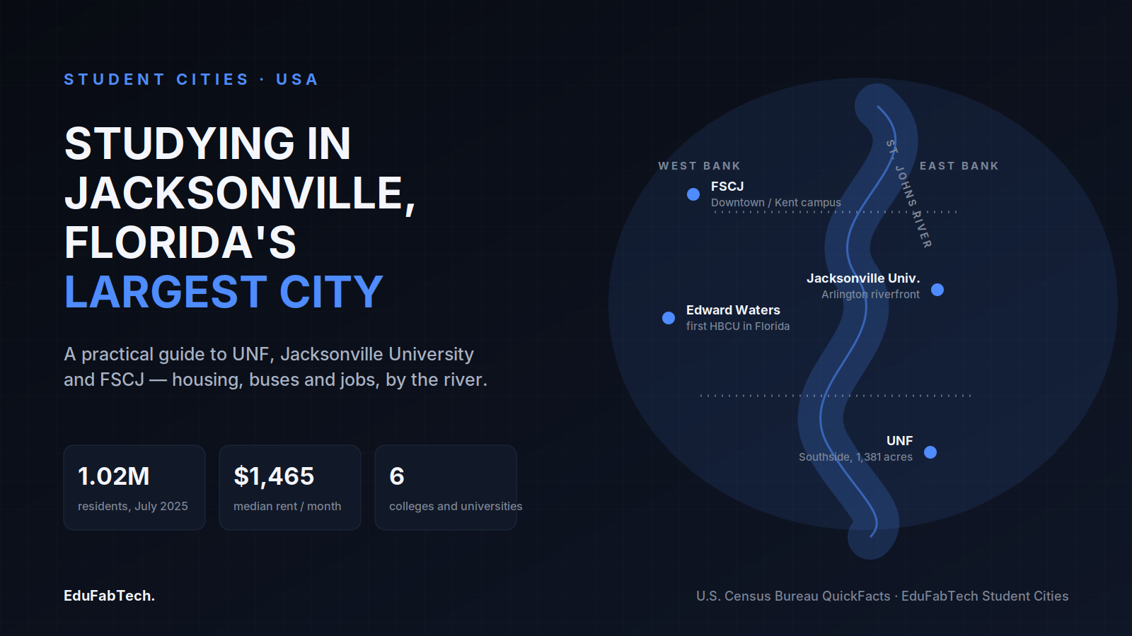A map schematic of Jacksonville split by the St. Johns River, locating UNF, Jacksonville University, FSCJ and Edward Waters on the city's two banks, alongside the city's population and median rent.