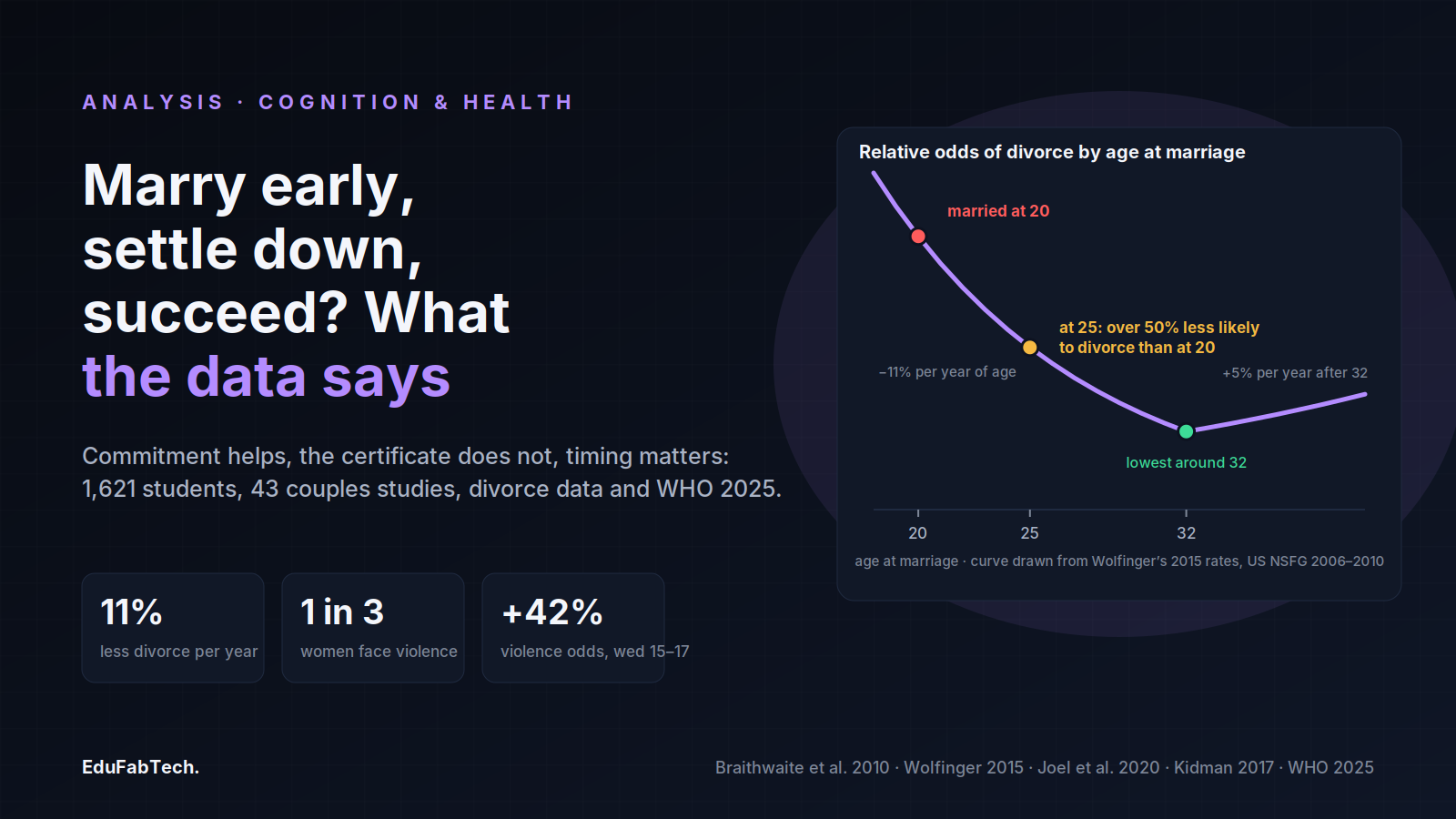 Banner: Marry early, settle down, succeed? What the data says, with a curve of relative divorce odds by age at marriage falling 11 per cent per year to about 32 and rising 5 per cent per year after, and three figures: 11 per cent, one in three women, plus 42 per cent