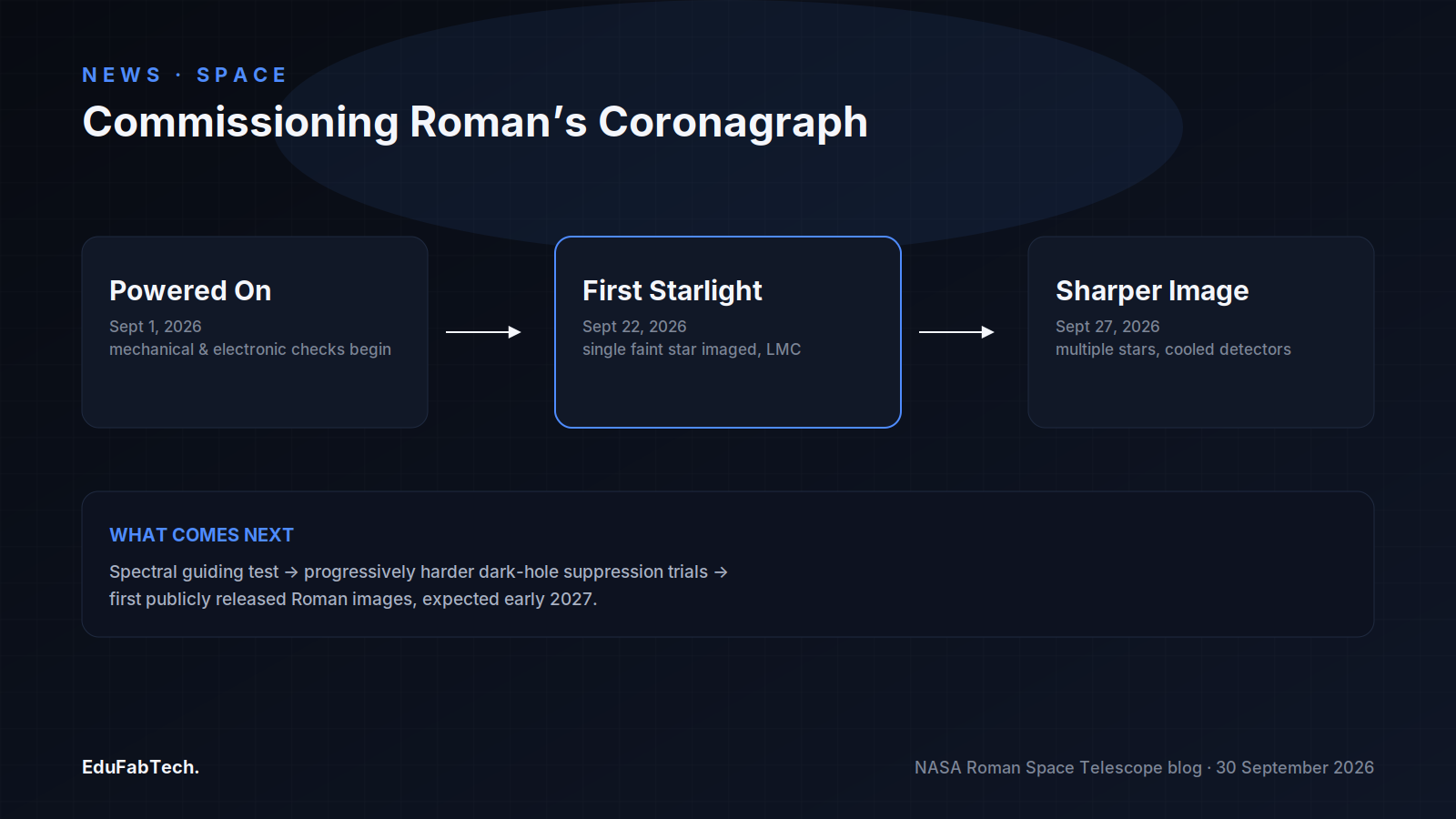 A three-step timeline of the Coronagraph Instrument's September commissioning — powered on, first starlight, then a sharper follow-up image — with what's next before 2027.